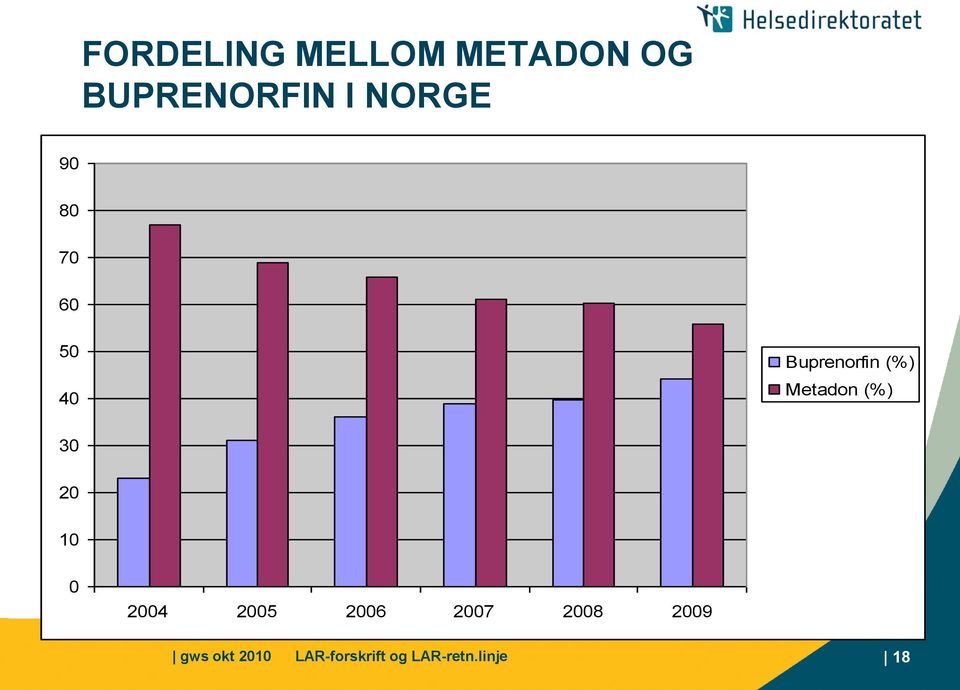 Metadon (%) 30 20 10 0 2004 2005 2006 2007
