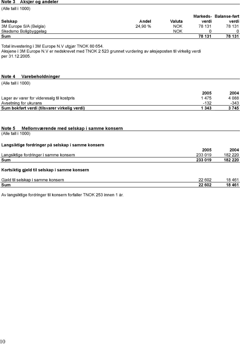 Note 4 Varebeholdninger 2005 2004 Lager av varer for videresalg til kostpris 1 475 4 088 Avsetning for ukurans -132-343 Sum bokført verdi (tilsvarer virkelig verdi) 1 343 3 745 Note 5 Mellomværende