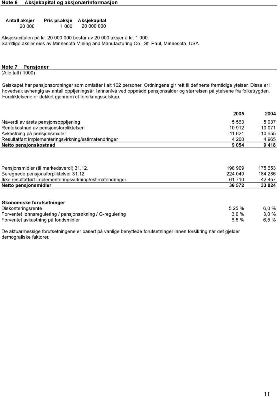 Note 7 Pensjoner Selskapet har pensjonsordninger som omfatter i alt 162 personer. Ordningene gir rett til definerte fremtidige ytelser.