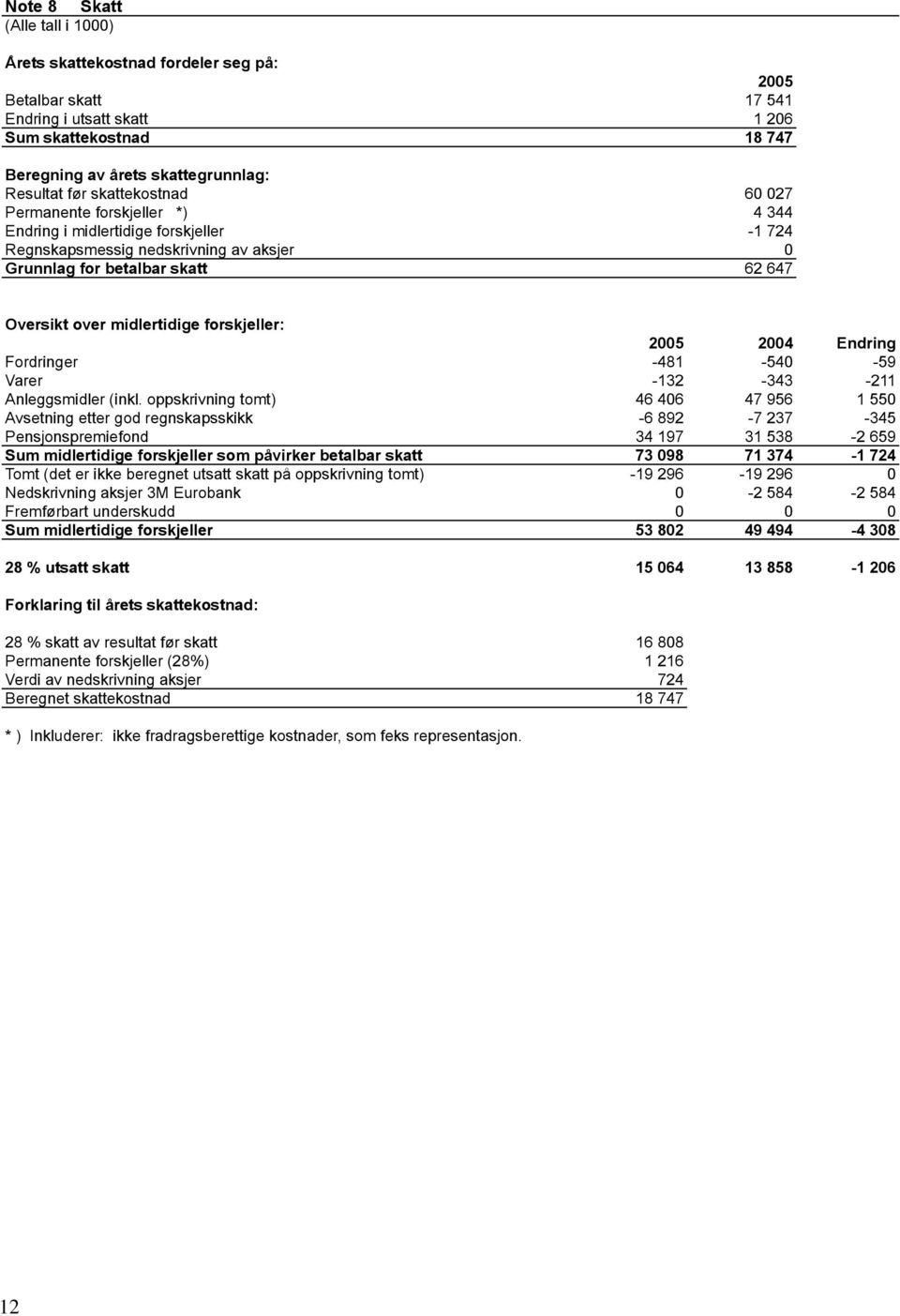 Oversikt over midlertidige forskjeller: 2005 2004 Endring Fordringer -481-540 -59 Varer -132-343 -211 Anleggsmidler (inkl.