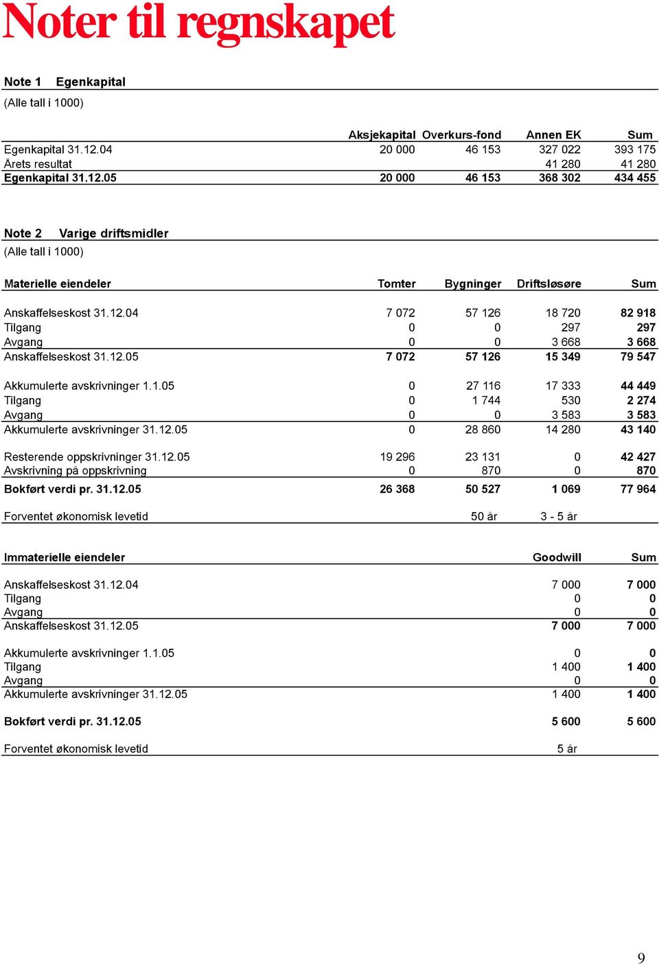 05 Aksjekapital Overkurs-fond Annen EK Sum 20 000 46 153 327 022 393 175 41 280 41 280 20 000 46 153 368 302 434 455 Note 2 Varige driftsmidler Materielle eiendeler Tomter Bygninger Driftsløsøre Sum