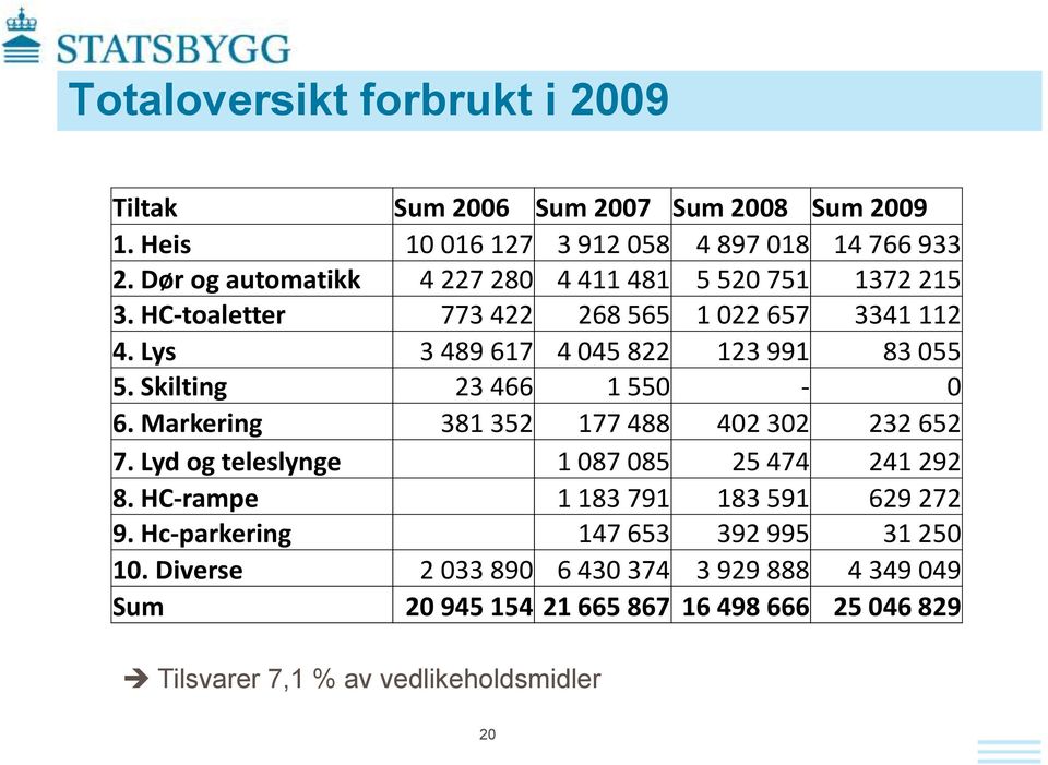 Skilting 23 466 1 550-0 6. Markering 381 352 177 488 402 302 232 652 7. Lyd og teleslynge 1 087 085 25 474 241 292 8.