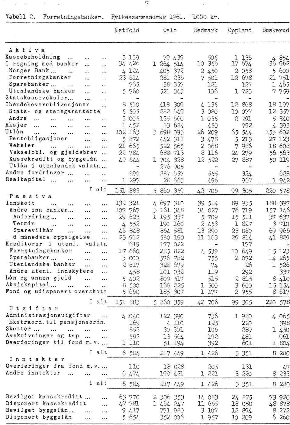 og gjeldsbrev Kassekreditt og byggelån Utlån i utenlandsk valuta Andre fordringer._ Realkapital._ I alt Passiva Innskott I Andre enn banker". Anfordring.