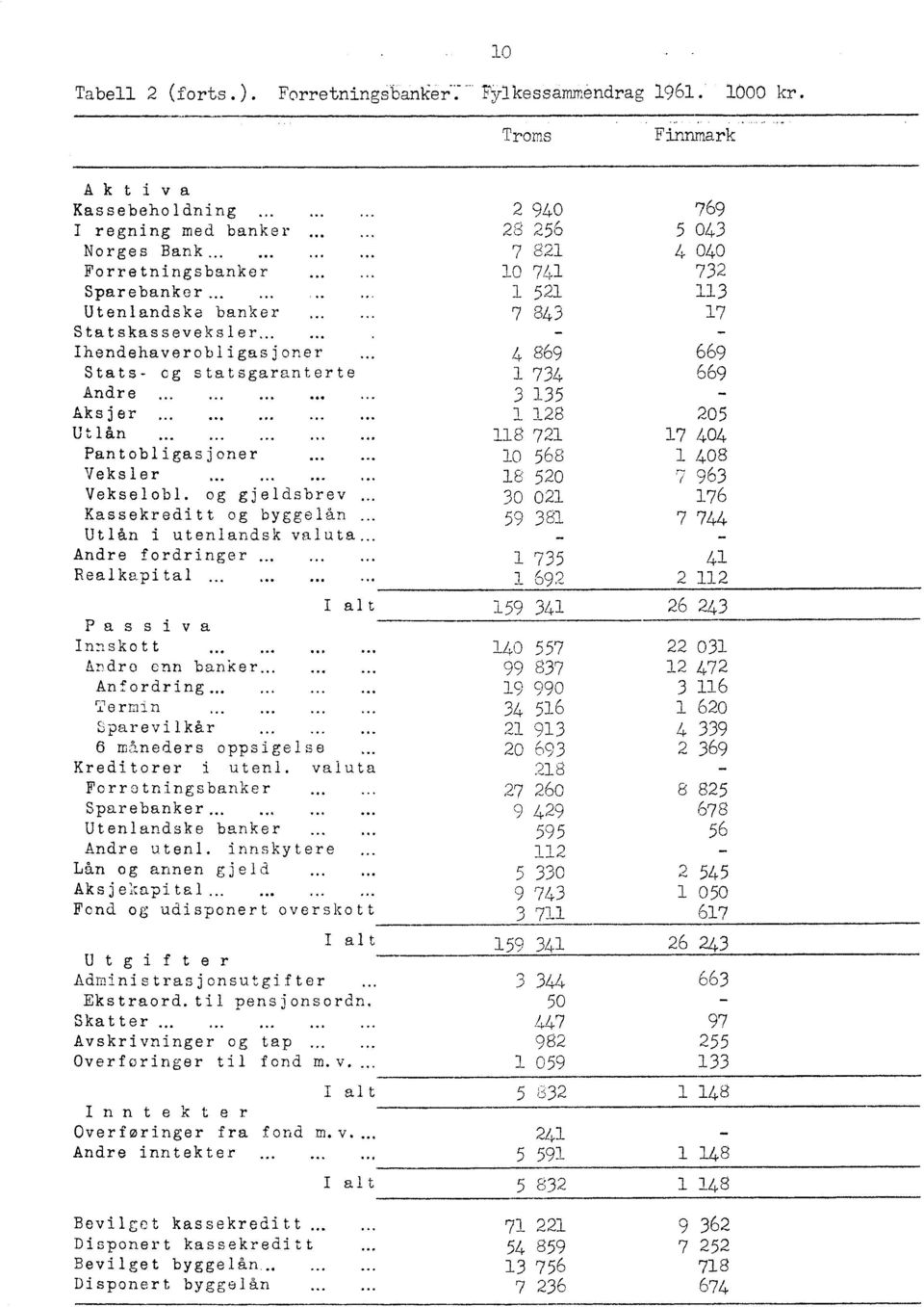 .. Andre fordringer Realkapital.. I alt Passiva Innskott»»!» tindre enn banker.... Anfordring.»». Termin Sparevilkår. 6 måneders oppsigelse Kreditorer i utenl. valuta Forretningsbanker Sparebanker._.