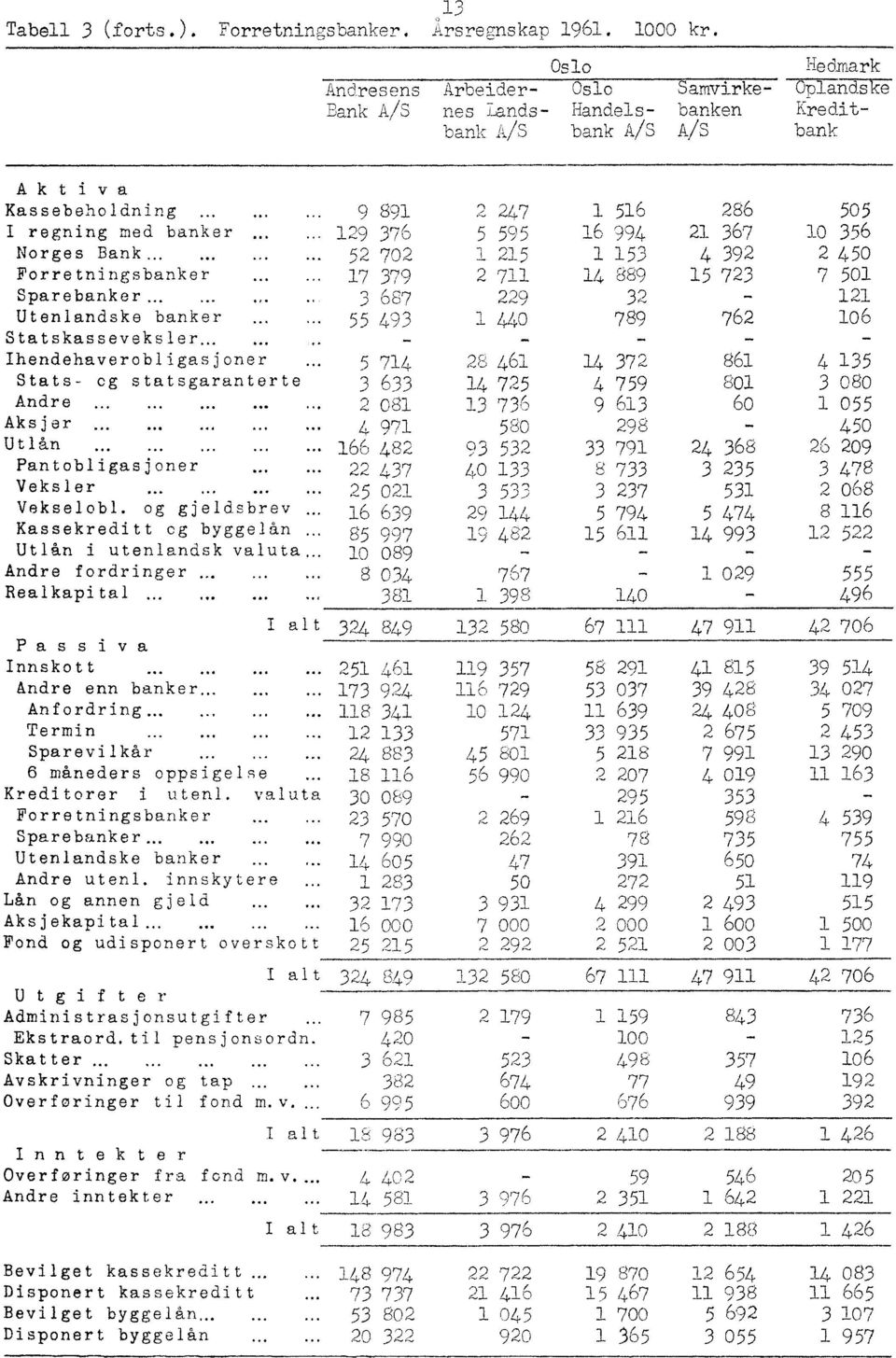 _ Forretningsbanker Sparebanker. l Utenlandske banker Statskasseveksler. Ihendehaverobligasjoner Stats- og statsgaranterte Andre Aksjer.. Utlån Pantobligasjoner Veksler... Vekselobl.