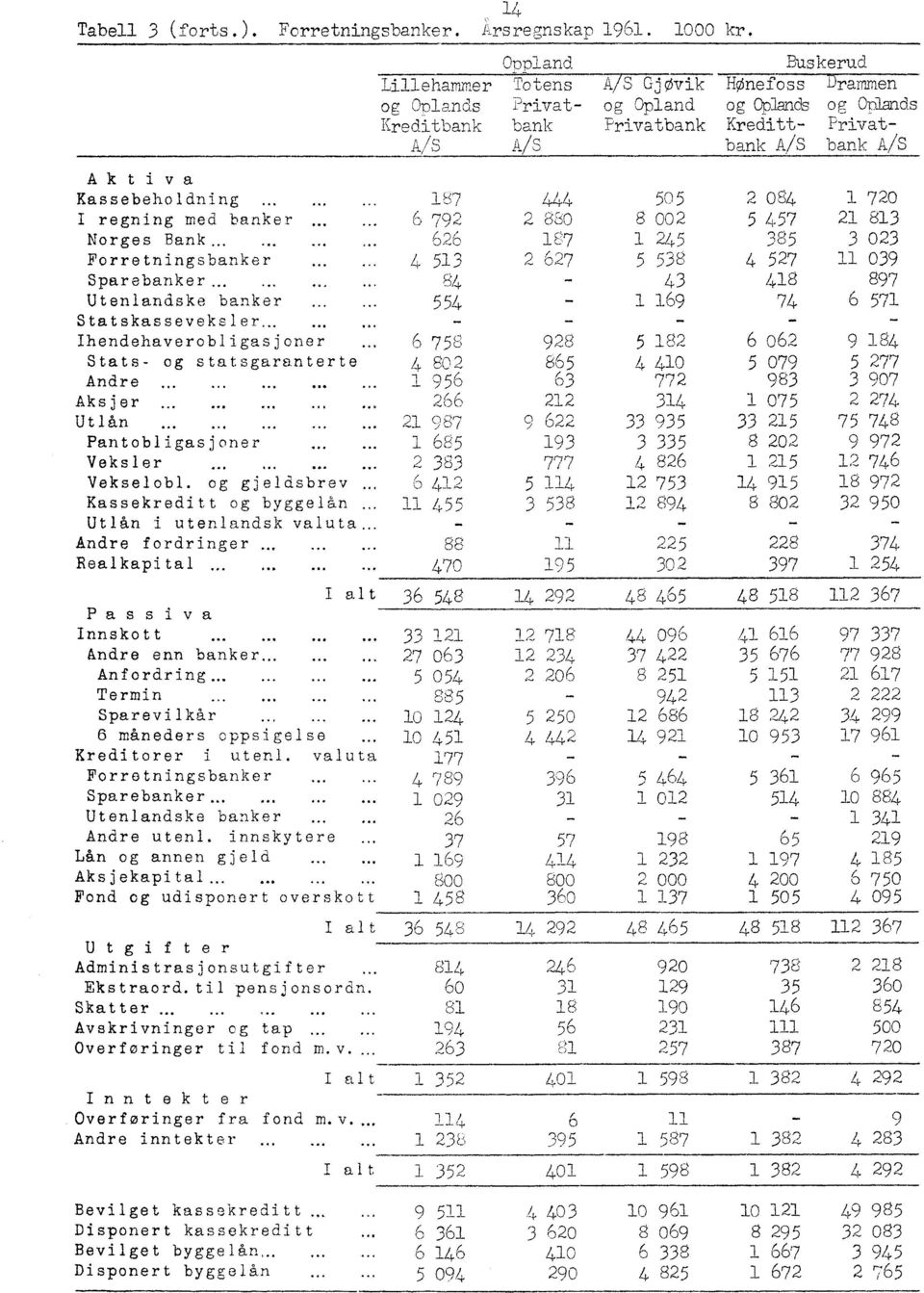 Realkapital _. Passiva Innskott Andre enn banker.... Anfordring._ Termin Sparevilkår 6 måneders oppsigelse. Kreditorer i utenl. valuta Forretningsbanker Sparebanker._ 04 Utenlandske banker _.