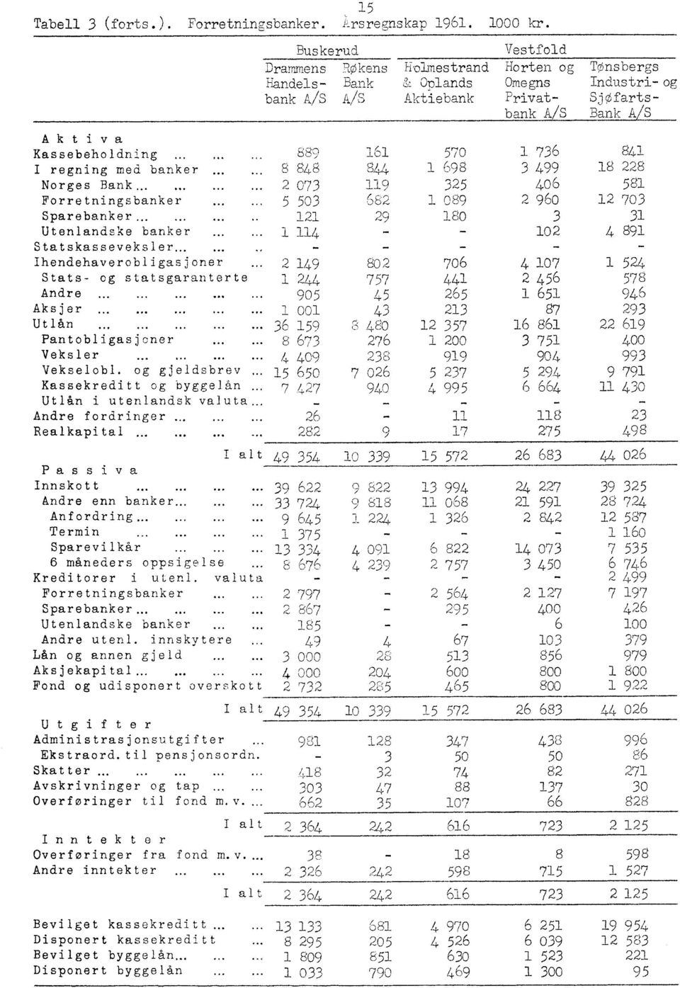 Andre fordringer Realkapital... Passiva Innskott Andre enn banker... Anfordring. O Termin. Sparevilkår 6 måneders oppsigelse Kreditorer i utenl. valuta Forretningsbanker 2 797 Sparebanker.