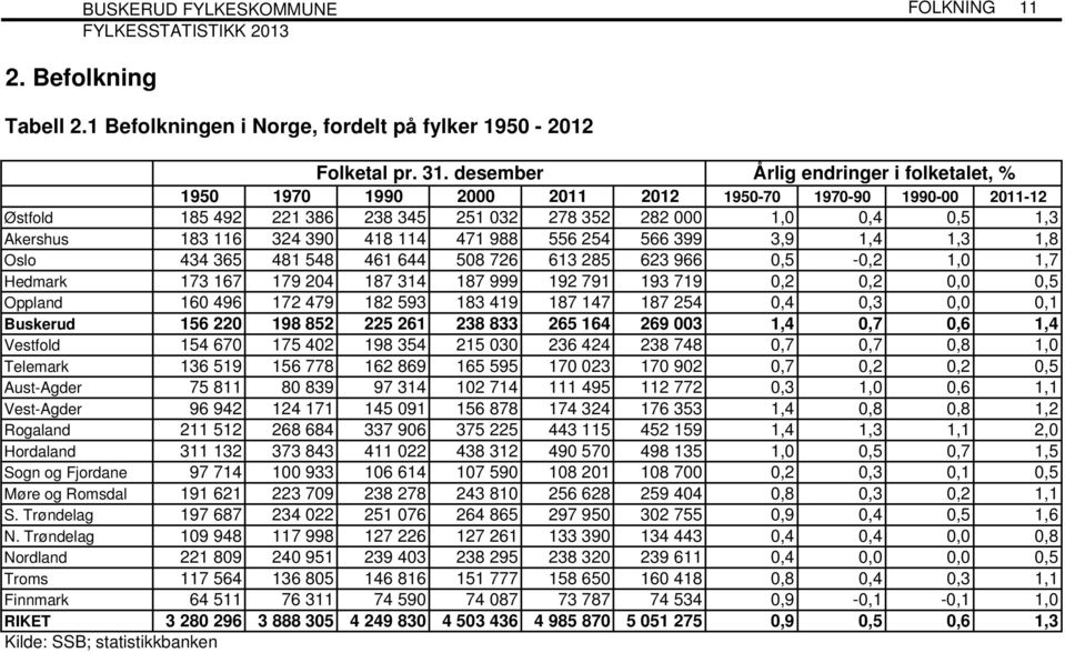 418 114 471 988 556 254 566 399 3,9 1,4 1,3 1,8 Oslo 434 365 481 548 461 644 508 726 613 285 623 966 0,5-0,2 1,0 1,7 Hedmark 173 167 179 204 187 314 187 999 192 791 193 719 0,2 0,2 0,0 0,5 Oppland