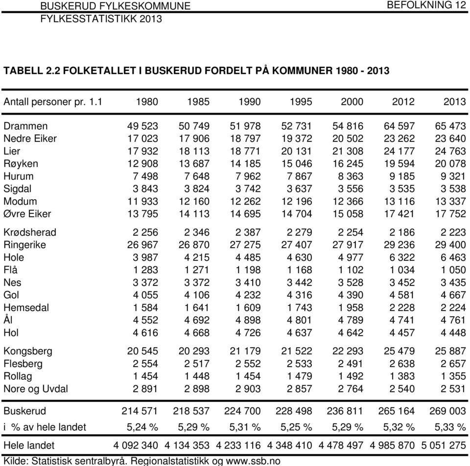 80-2013 Antall personer pr. 1.