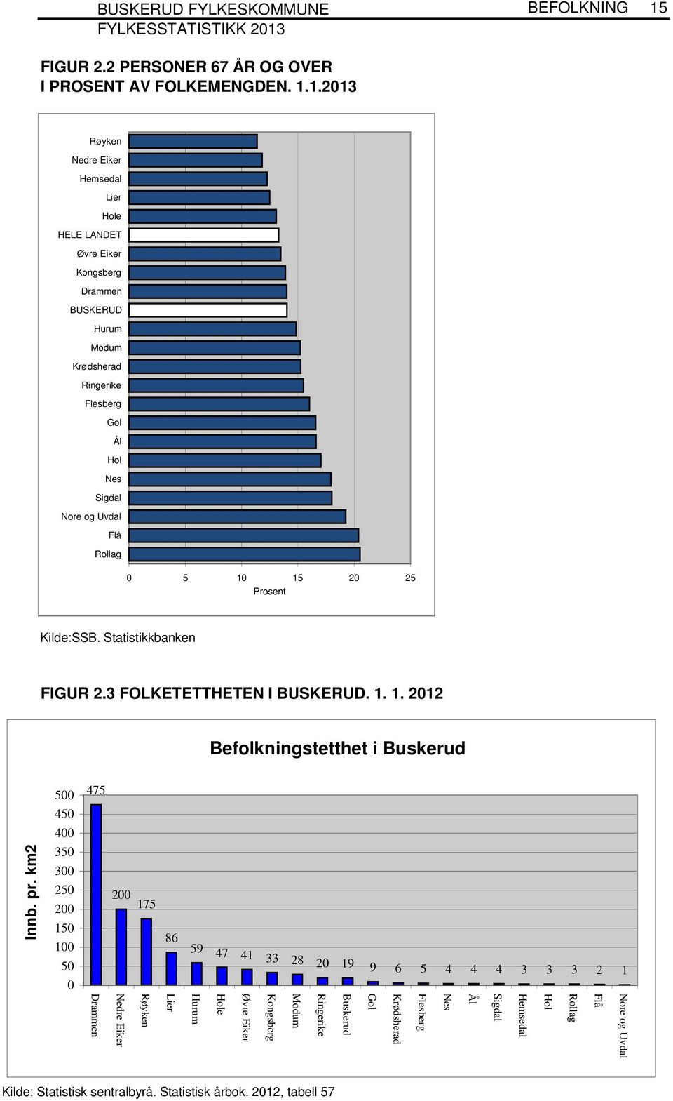 km2 350 300 250 200 150 100 200 175 86 59 47 41 33 28 20 19 9 6 5 4 4 4 3 3 3 2 1 50 0 Nore og Uvdal Nes Buskerud e