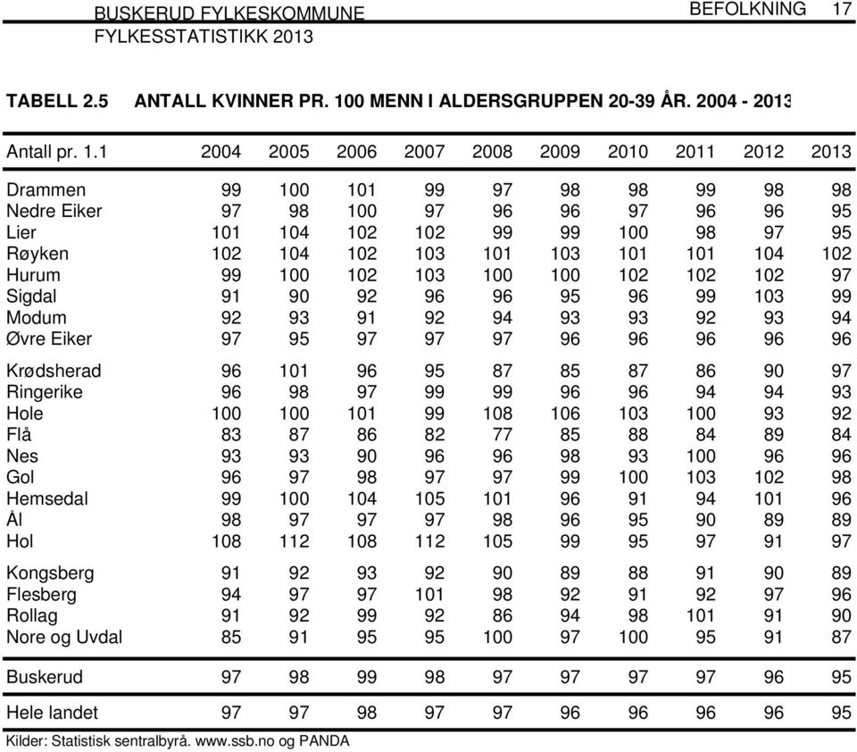 0 MENN I ALDERSGRUPPEN 20-39 ÅR. 2004-2013 Antall pr. 1.