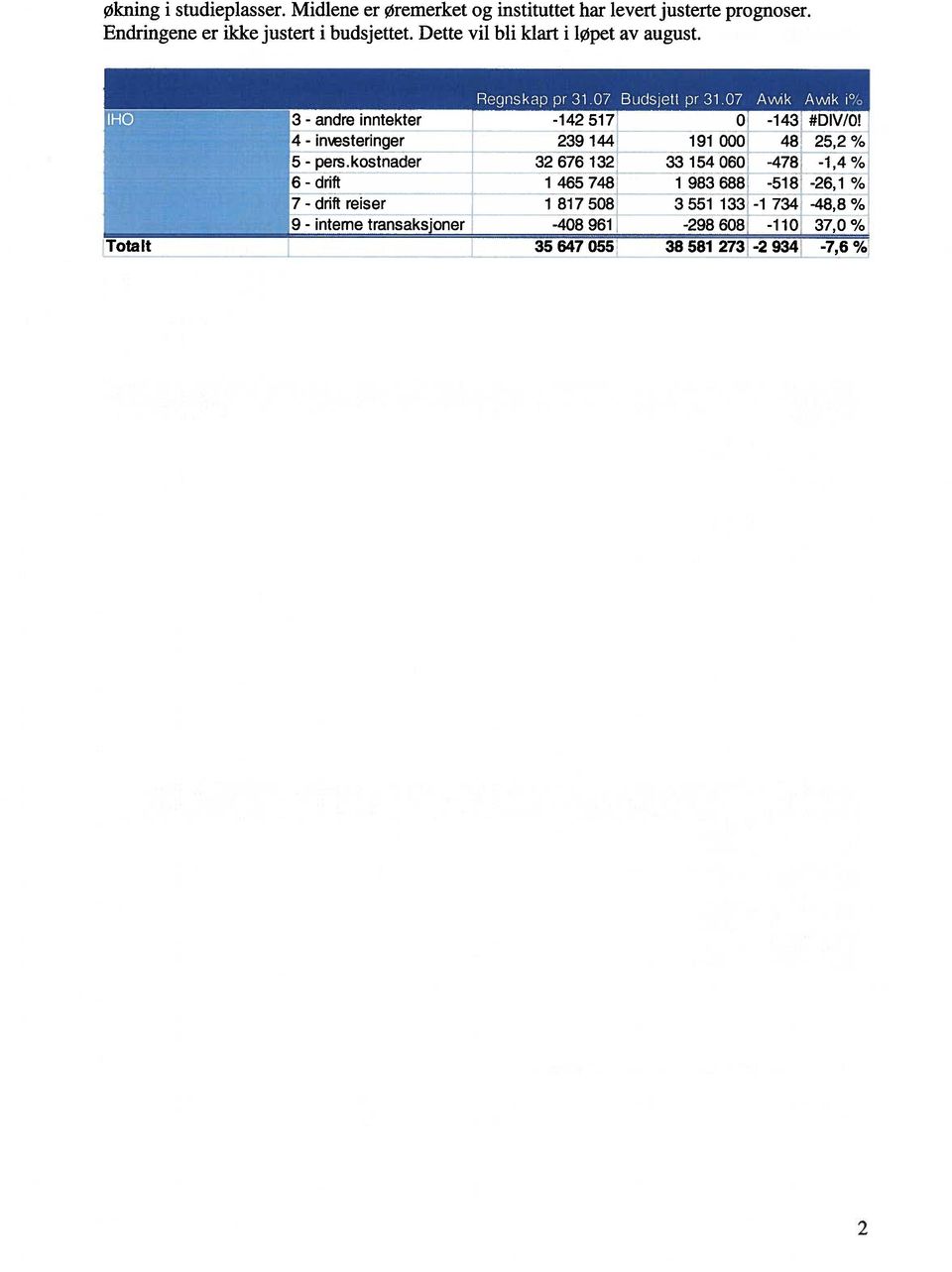kostnader 3 - drift :7 - drift reiser - interne transaksjoner Regnskap pr 31.07 Budsjett pr 31.07 Awk Awik 1% -142517 0-143 #DIV/0!
