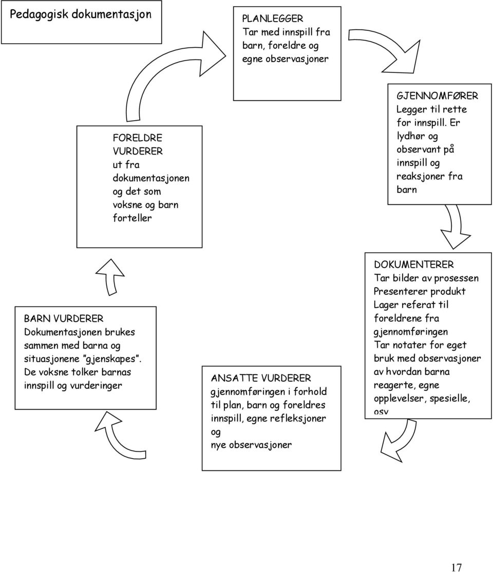 De voksne tolker barnas innspill og vurderinger ANSATTE VURDERER gjennomføringen i forhold til plan, barn og foreldres innspill, egne refleksjoner og nye observasjoner DOKUMENTERER Tar