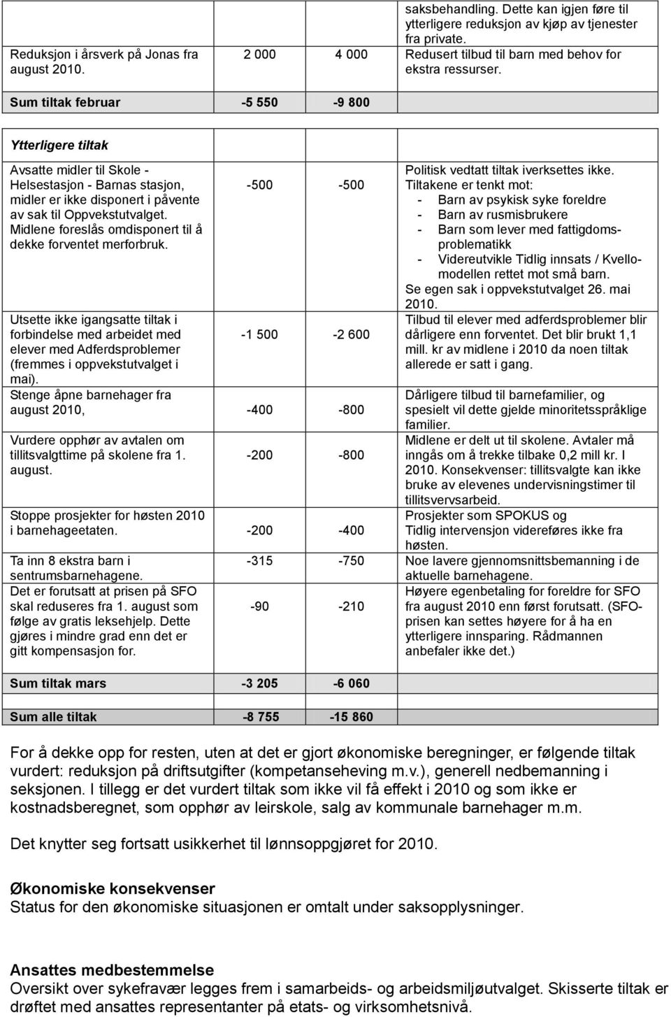 Sum tiltak februar -5 550-9 800 Ytterligere tiltak Avsatte midler til Skole - Helsestasjon - Barnas stasjon, midler er ikke disponert i påvente av sak til Oppvekstutvalget.