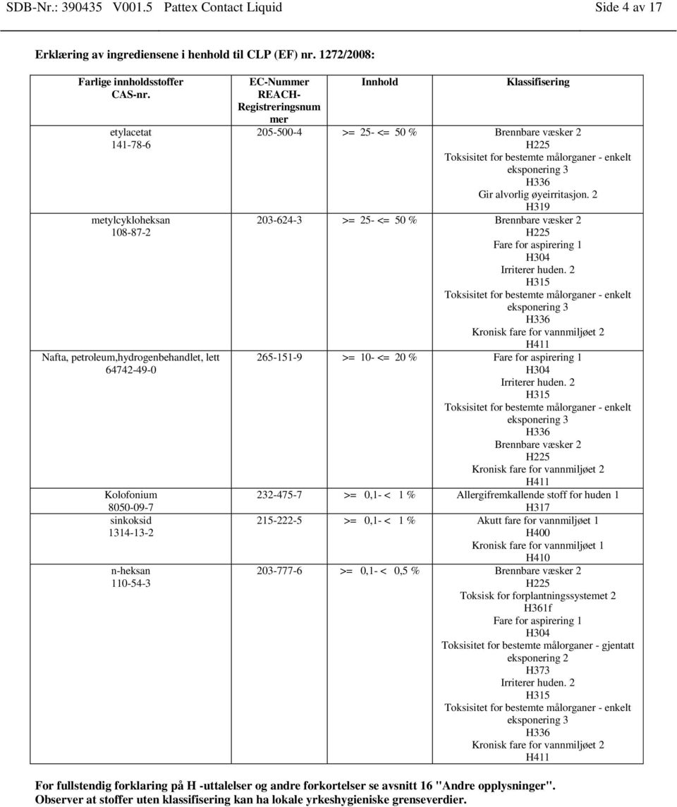 målorganer - enkelt eksponering 3 H336 Gir alvorlig øyeirritasjon. 2 H319 203-624-3 >= 25- <= 50 % Brennbare væsker 2 H225 Fare for aspirering 1 H304 Irriterer huden.