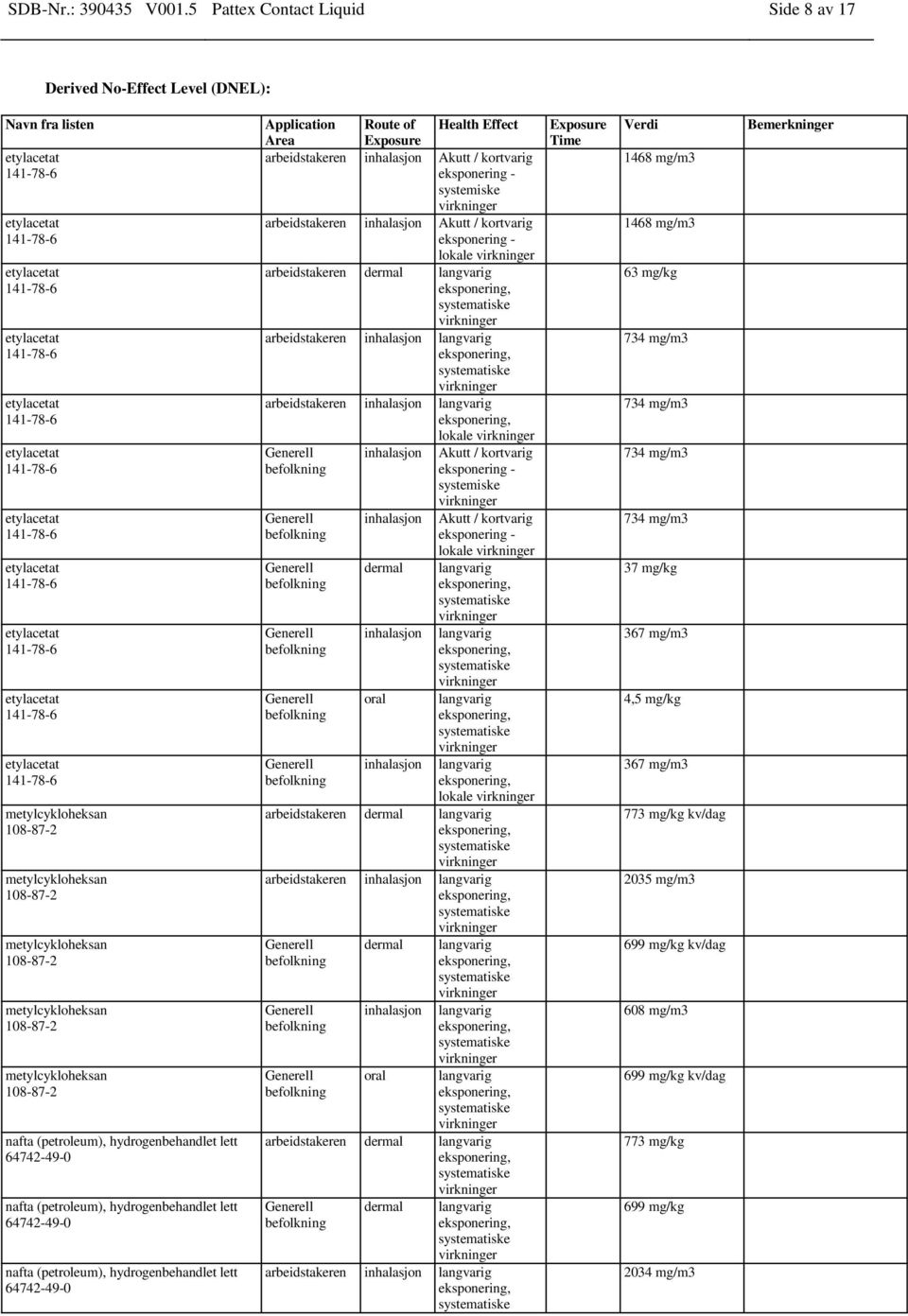 hydrogenbehandlet lett Application Area Route of Exposure Health Effect arbeidstakeren inhalasjon Akutt / kortvarig eksponering - systemiske arbeidstakeren inhalasjon Akutt / kortvarig eksponering -