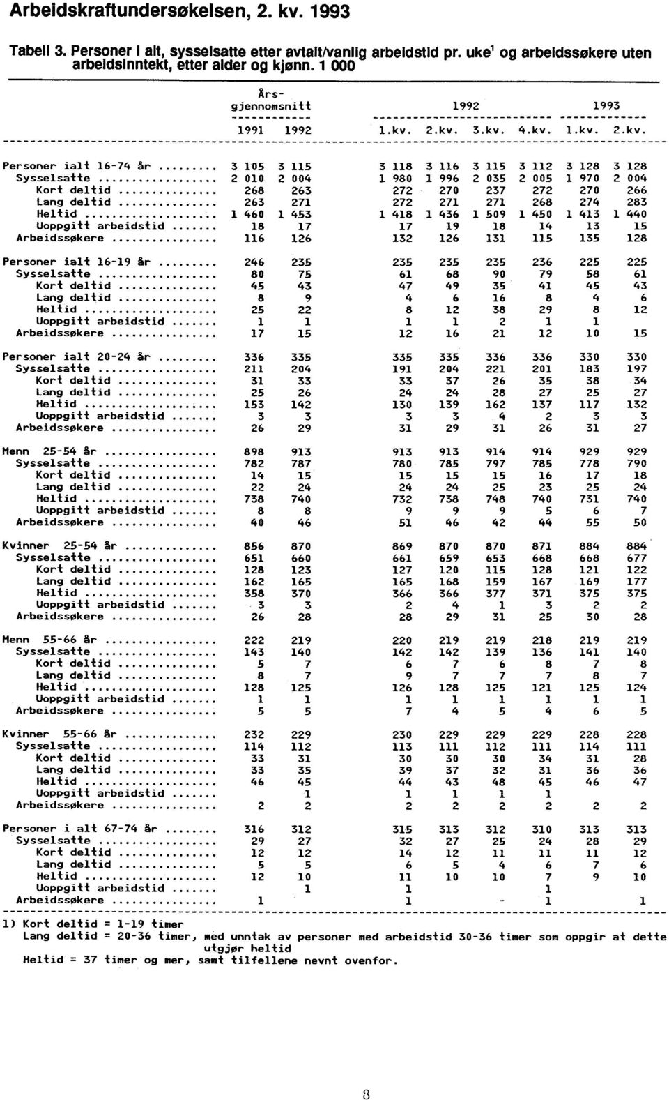 2.kv. 3.kv. 4.kv. 1.kv. 2.kv. Personer ialt 16-74 år 3 105 3 115 3 118 3 116 3 115 3 112 3 128 3 128 Sysselsatte 2 010 2 004 1 980 1 996 2 035 2 005 1 970 2 004 Kort deltid 268 263 272 270 237 272