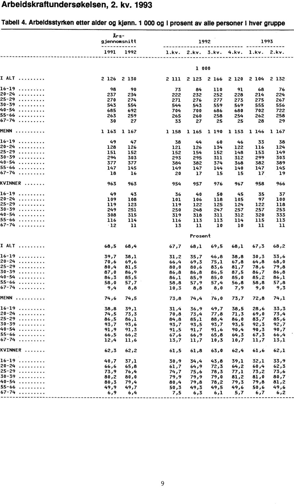 556 722 258 29 MENN 1 163 1 167 1 158 1 165 1 190 1 153 1 146 1 167 16-19 20-24 25-29 30-39.