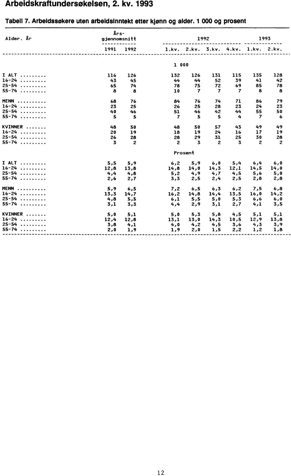 2.kv. 3.kv. 4.kv. 1.kv. 2.kv. 1 000 I ALT 116 126 132 126 131 115 135 128 16-24 43 45 44 44 52 39 41 42 25-54 65 74 78 75 72 69 85 78 55-74 8 8 10 7 7 7 8 8 MENN 68 76 84 76 74 71 86 79 16-24 23 25