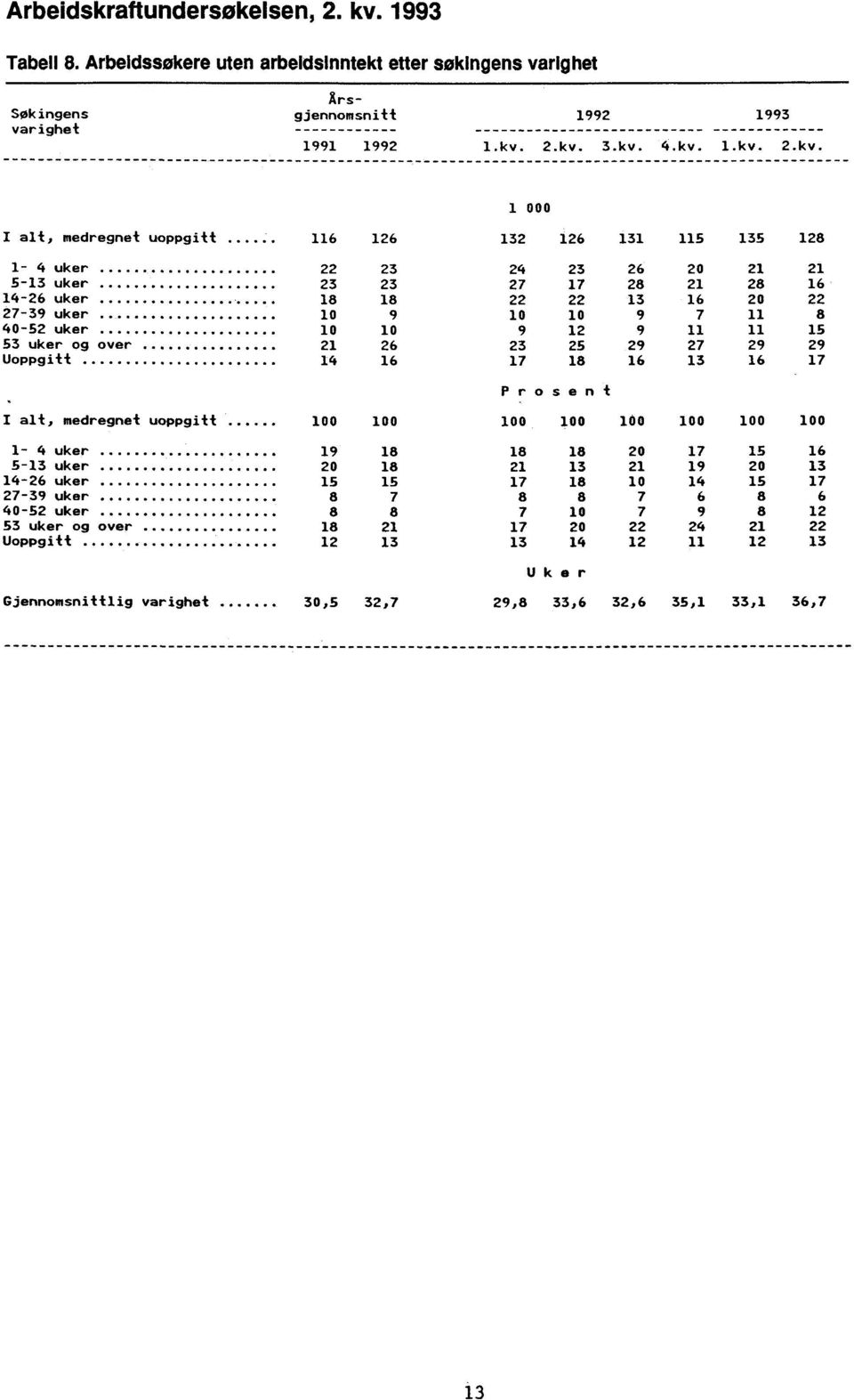 2.kv. 3.kv. 4.kv. 1.kv. 2.kv. I alt, medregnet uoppgitt 116 126 132 126 131 115 135 128 1-4 uker 22 23 24 23 26 20 21 21 5-13 uker 23 23 27 17 28 21 28 16 14-26 uker 18 18 22 22 13 16 20 22 27-39