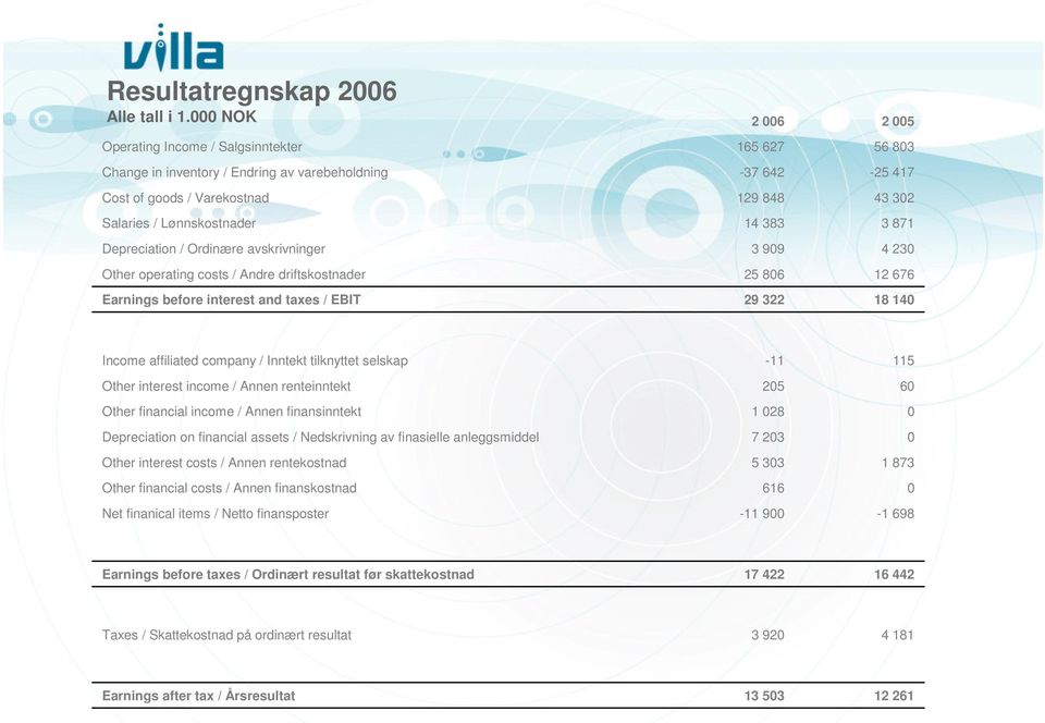 costs / Andre driftskostnader Earnings before interest and taxes / EBIT 2 006 165 627-37 642 129 848 14 383 3 909 25 806 29 322 2 005 56 803-25 417 43 302 3 871 4 230 12 676 18 140 Income affiliated