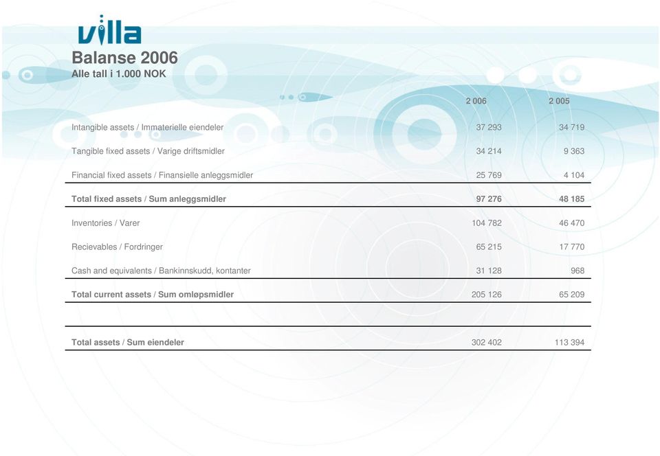 9 363 Financial fixed assets / Finansielle anleggsmidler 25 769 4 104 Total fixed assets / Sum anleggsmidler 97 276 48 185