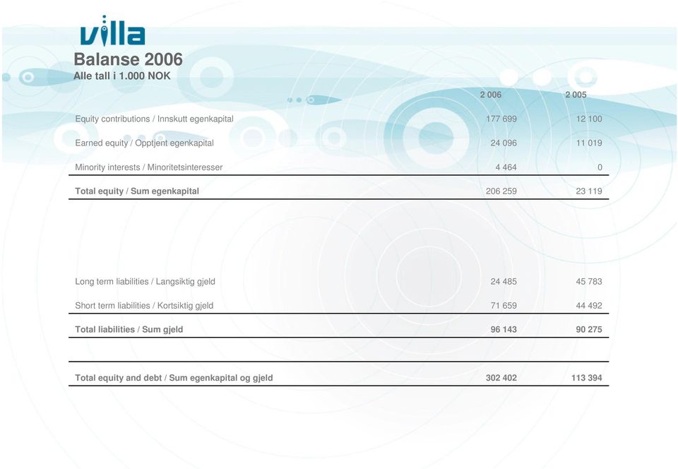 24 096 11 019 Minority interests / Minoritetsinteresser 4 464 0 Total equity / Sum egenkapital 206 259 23 119 Long