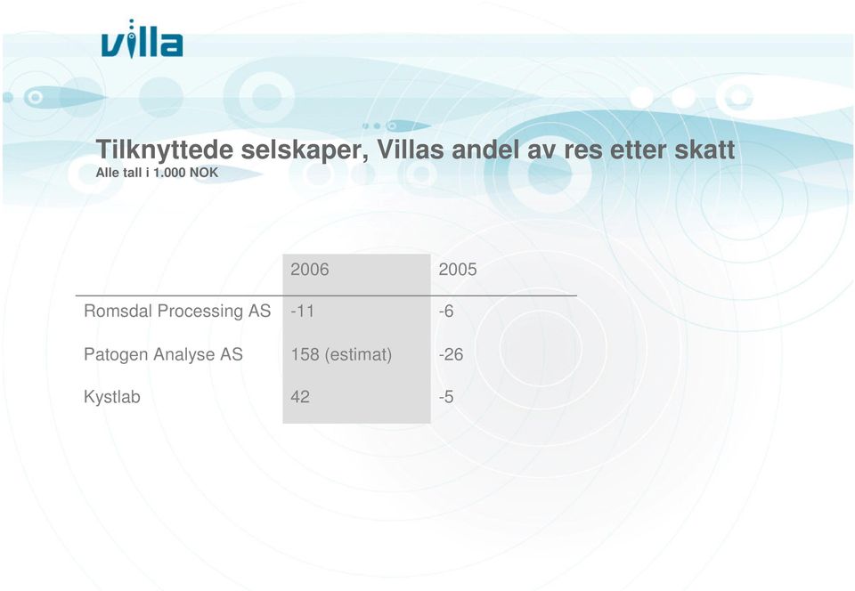 000 NOK Romsdal Processing AS Patogen