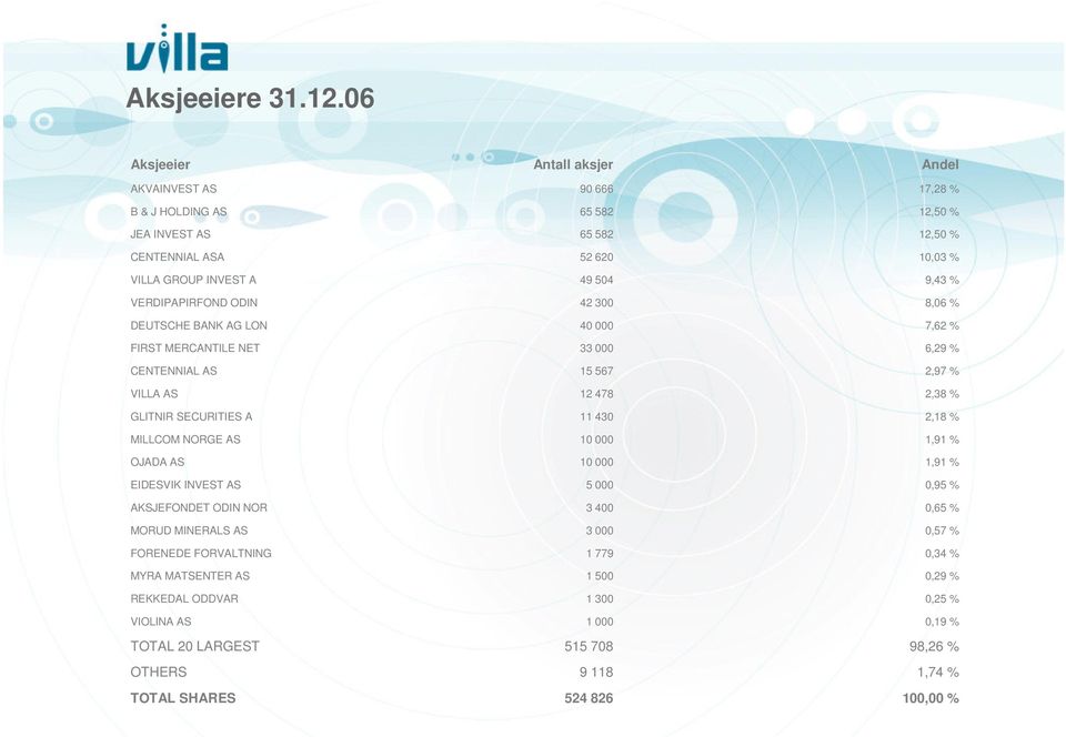 SECURITIES A MILLCOM NORGE AS OJADA AS EIDESVIK INVEST AS AKSJEFONDET ODIN NOR MORUD MINERALS AS FORENEDE FORVALTNING MYRA MATSENTER AS REKKEDAL ODDVAR VIOLINA AS TOTAL 20 LARGEST OTHERS