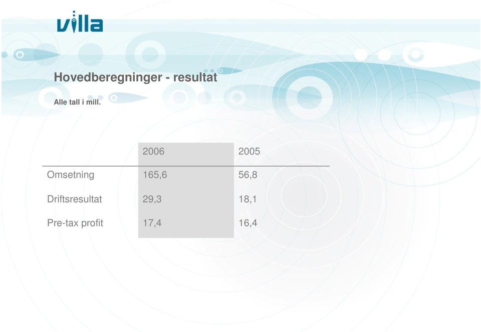 Omsetning Driftsresultat