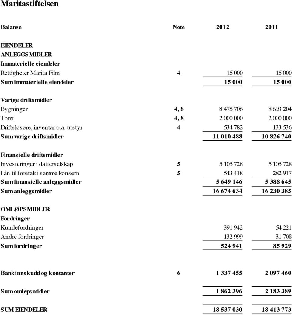o.a. utstyr 4 534 782 133 536 Sum varige driftsmidler 11 010 488 10 826 740 Finansielle driftsmidler Investeringer i datterselskap 5 5 105 728 5 105 728 Lån til foretak i samme konsern 5 543 418 282