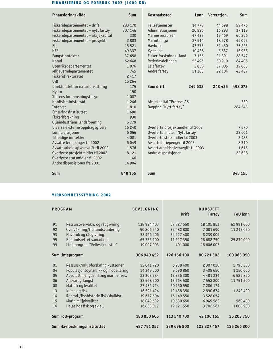 ressurser 47 427 19 469 66 896 Fiskeridepartementet prosjekt 2 803 Marint miljø 27 514 18 578 46 092 EU 15 521 Havbruk 43 773 31 450 75 223 NFR 49 337 Kystsone 10 428 6 537 16 965 Fangstinntekter 37