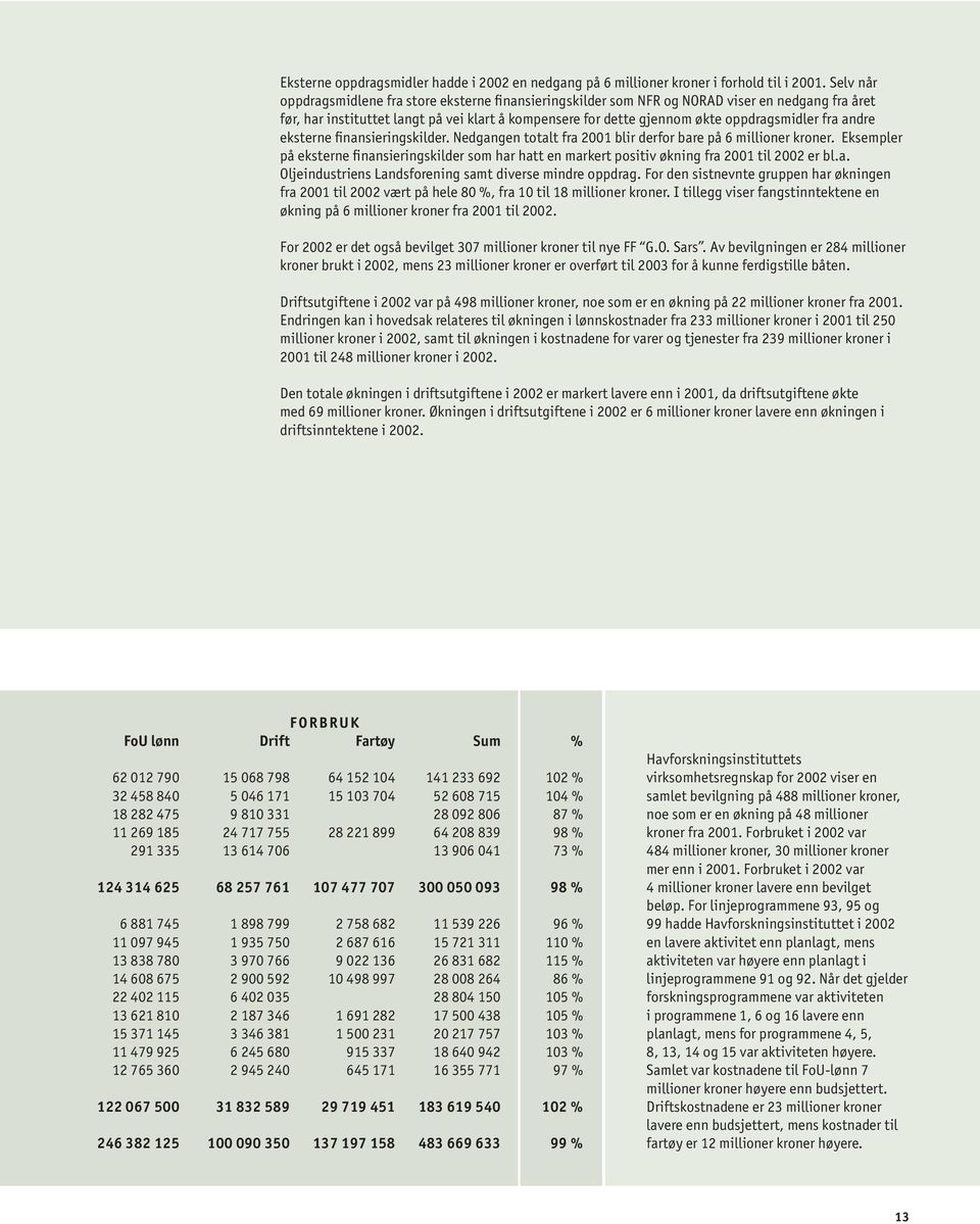 fra andre eksterne finansieringskilder. Nedgangen totalt fra 2001 blir derfor bare på 6 millioner kroner.