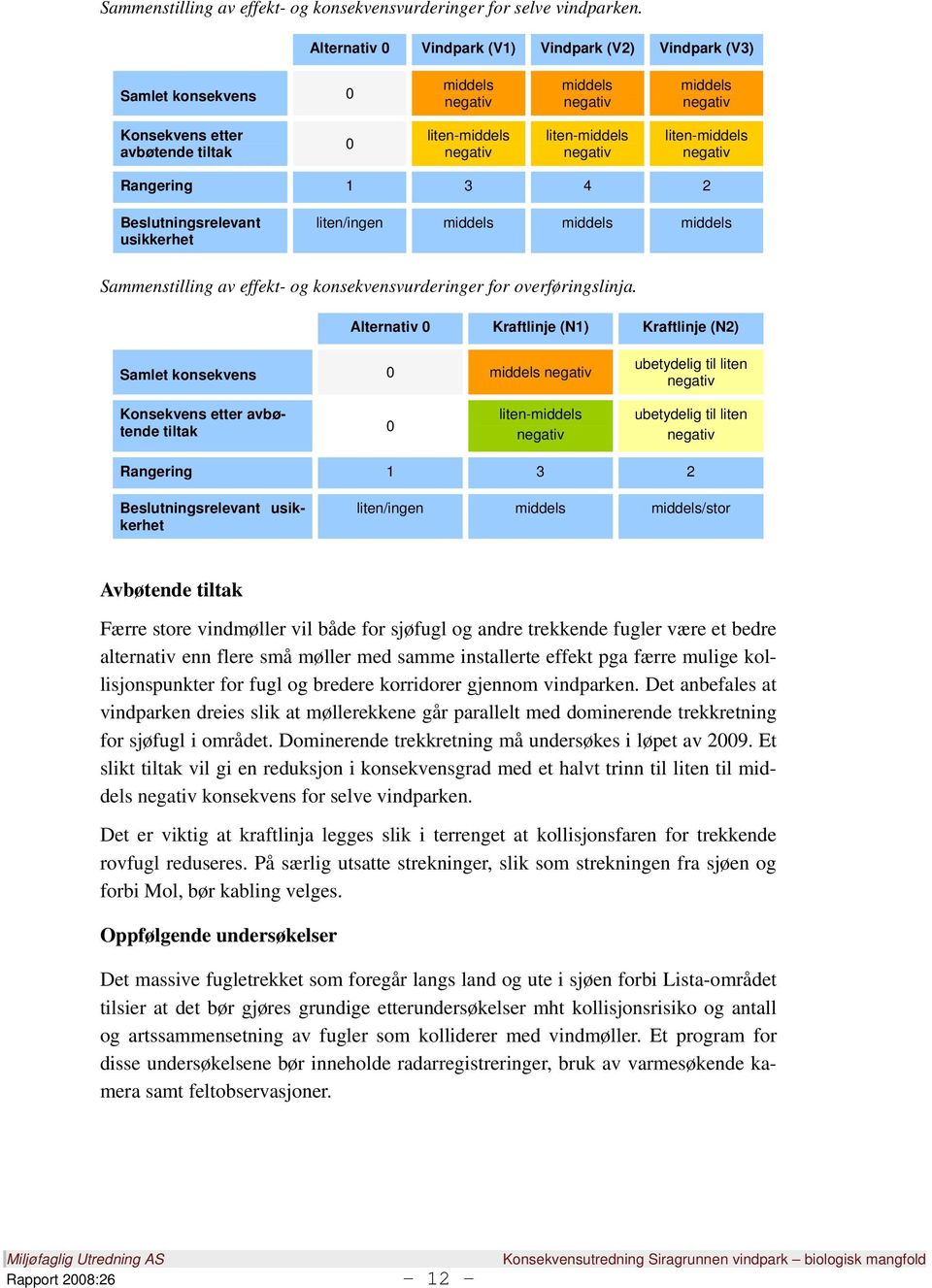 negativ liten-middels negativ Rangering 1 3 4 2 Beslutningsrelevant usikkerhet liten/ingen middels middels middels Sammenstilling av effekt- og konsekvensvurderinger for overføringslinja.