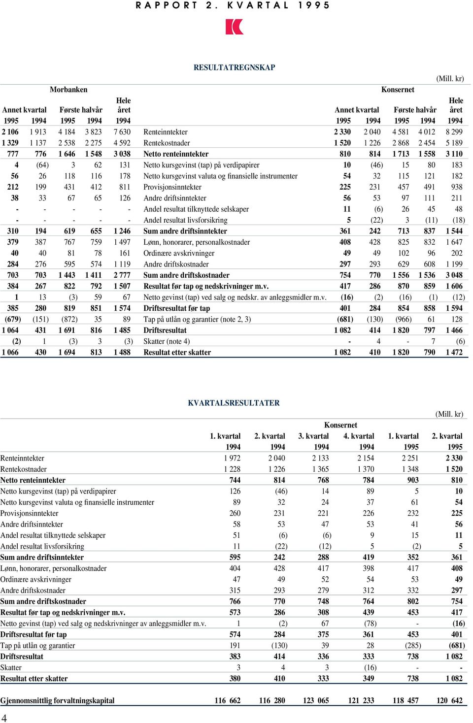 kursgevinst (tap) på verdipapirer 10 (46) 15 80 183 56 26 118 116 178 Netto kursgevinst valuta og finansielle instrumenter 54 32 115 121 182 212 199 431 412 811 Provisjonsinntekter 225 231 457 491