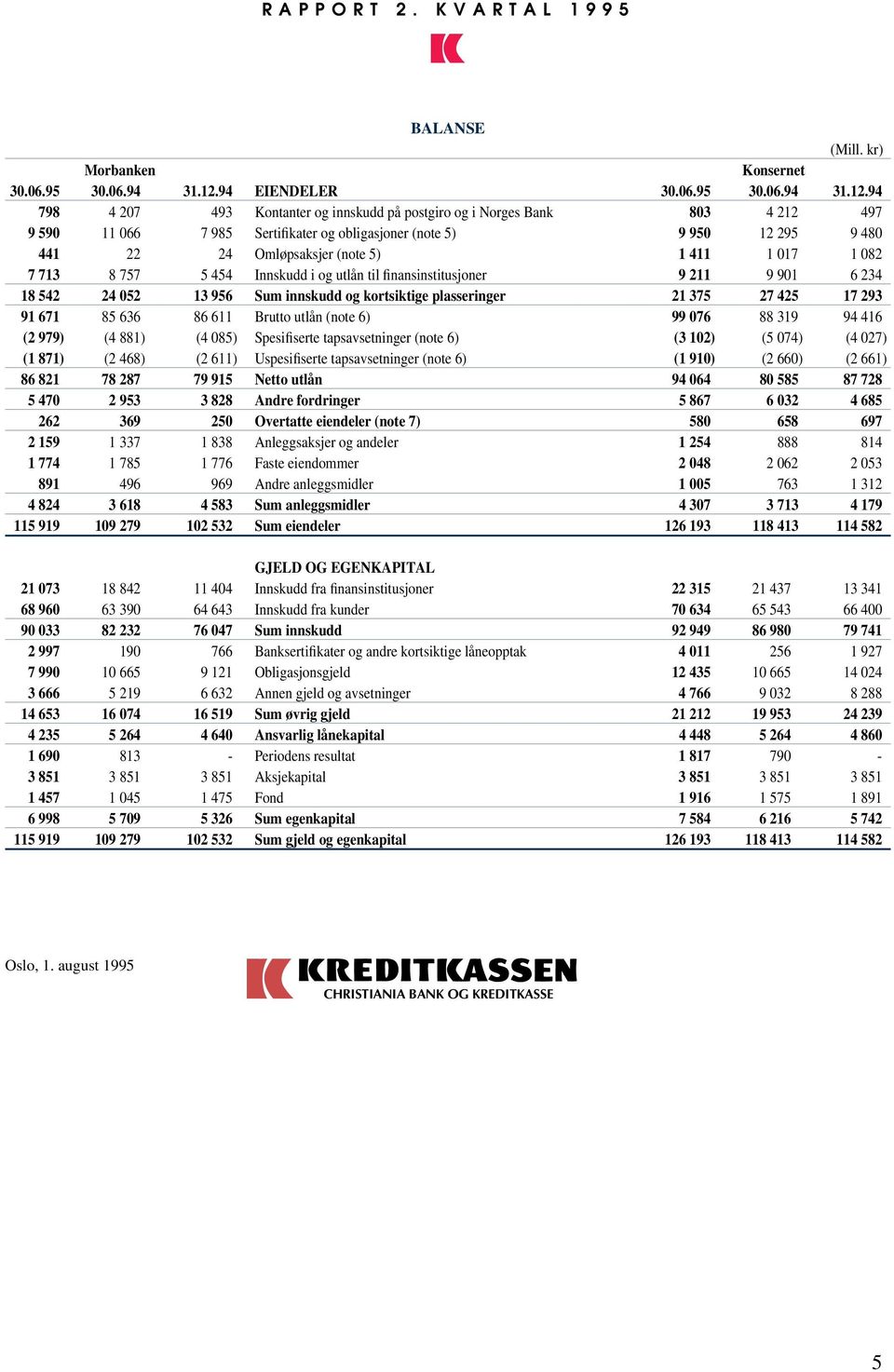 94 798 4 207 493 Kontanter og innskudd på postgiro og i Norges Bank 803 4 212 497 9 590 11 066 7 985 Sertifikater og obligasjoner (note 5) 9 950 12 295 9 480 441 22 24 Omløpsaksjer (note 5) 1 411 1