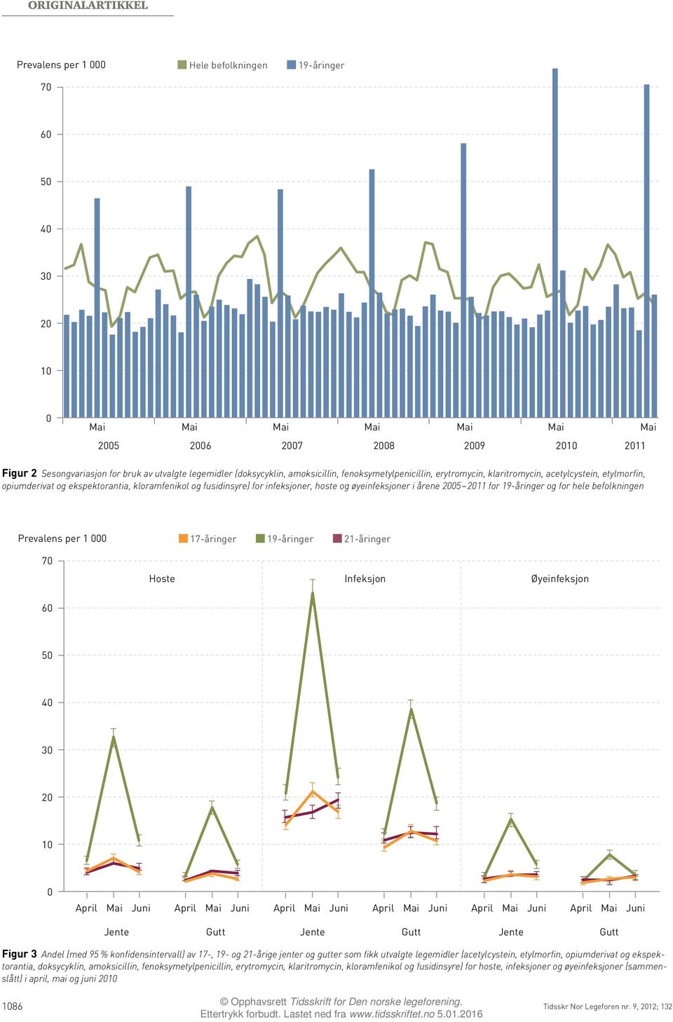 for 19-åringer og for hele befolkningen Prevalens per 1 7 Hoste Infeksjon Øyeinfeksjon 6 5 4 3 2 1 Figur 3 Andel (med 95 % konfidensintervall) av 17-, 19- og 21-årige jenter og gutter som fikk