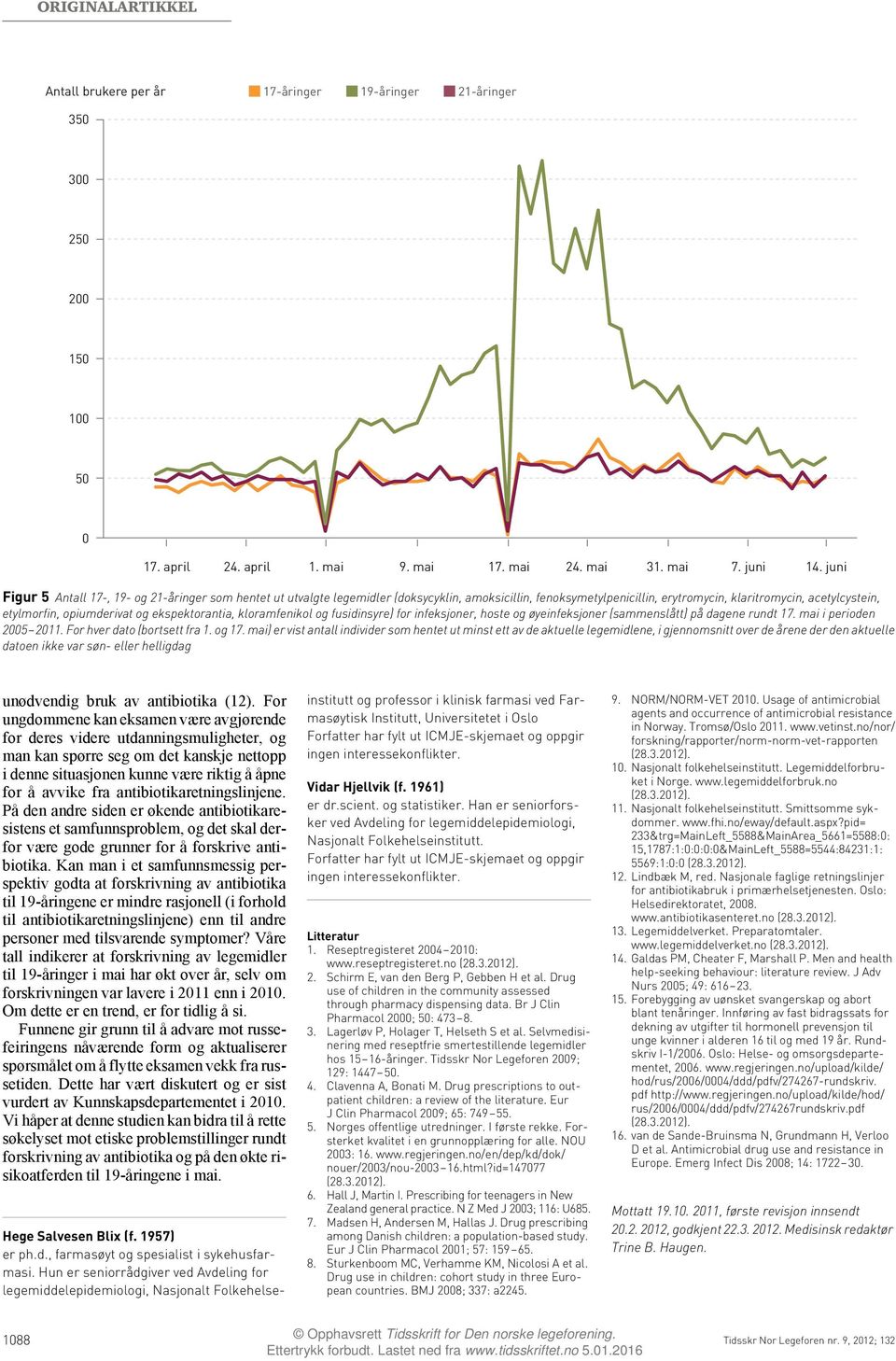 ekspektorantia, kloramfenikol og fusidinsyre) for infeksjoner, hoste og øyeinfeksjoner (sammenslått) på dagene rundt 17. mai i perioden 25 211. For hver dato (bortsett fra 1. og 17.