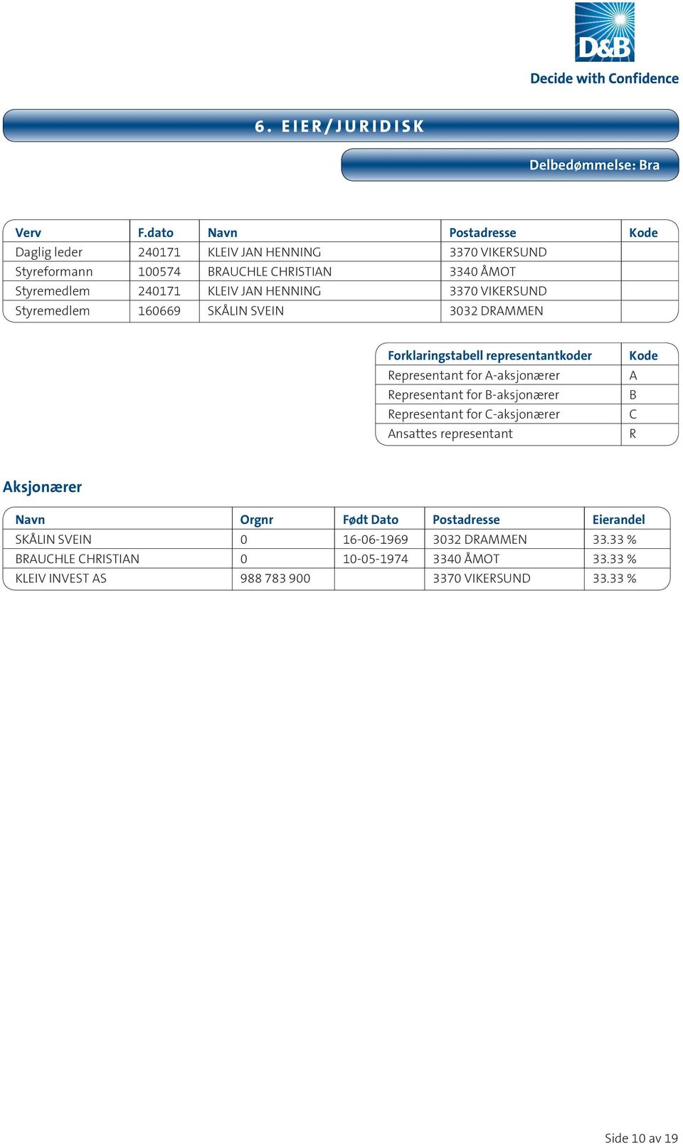 HENNING 3370 VIKERSUND Styremedlem 160669 SKÅLIN SVEIN 3032 DRAMMEN Forklaringstabell representantkoder Representant for A-aksjonærer Representant for