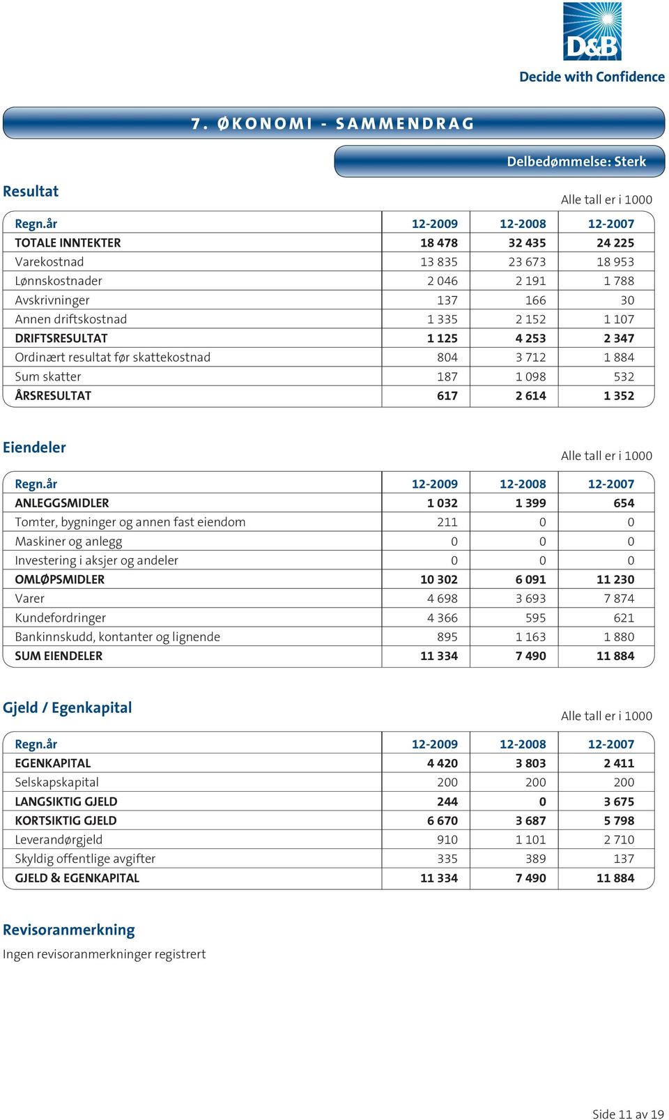 DRIFTSRESULTAT 1 125 4 253 2 347 Ordinært resultat før skattekostnad 804 3 712 1 884 Sum skatter 187 1 098 532 ÅRSRESULTAT 617 2 614 1 352 Eiendeler Alle tall er i 1000 Regn.