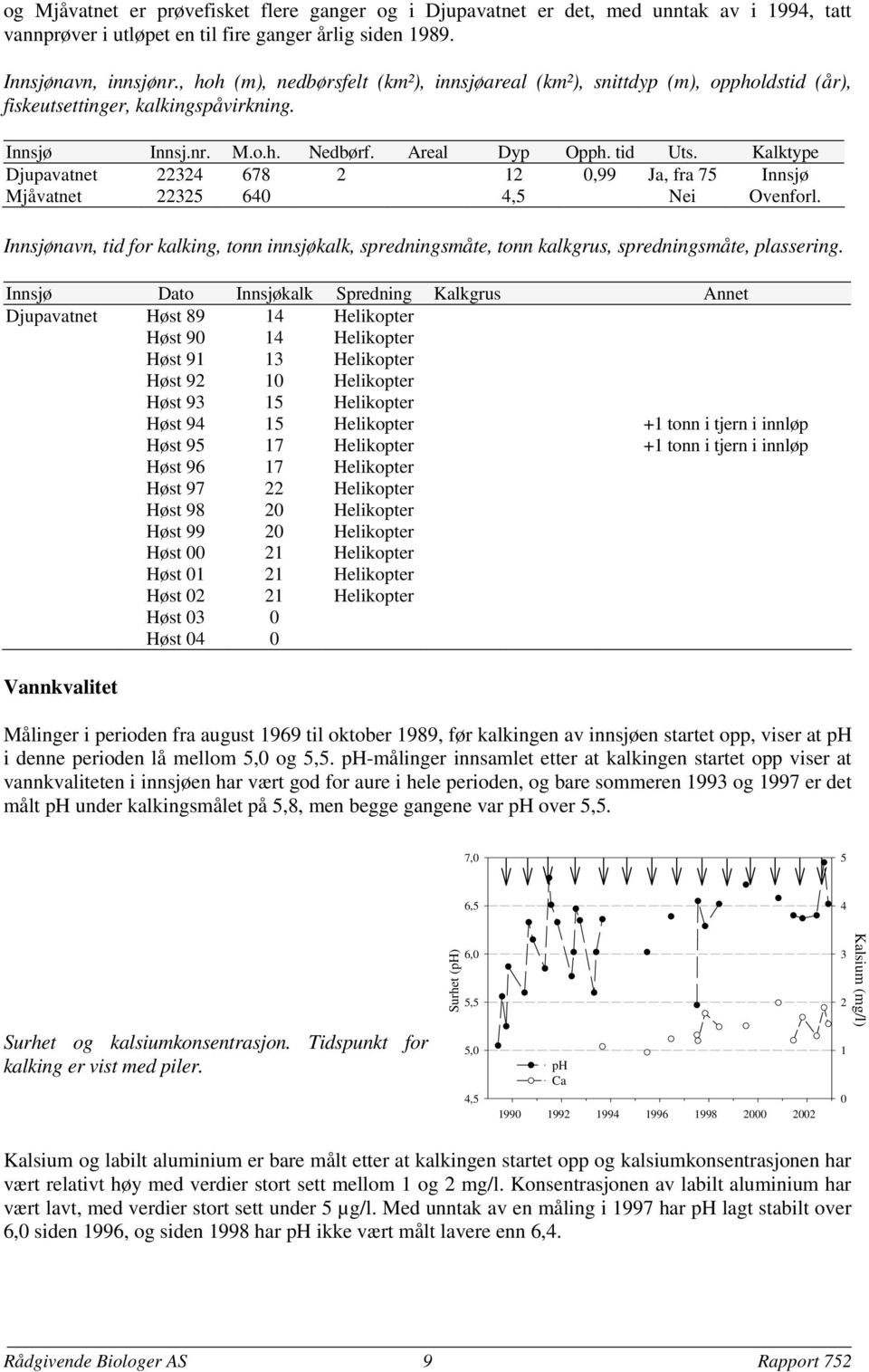 Kalktype Djupavatnet 678,99 Ja, fra 7 Innsjø Mjåvatnet 6, Nei Ovenforl. Innsjønavn, tid for kalking, tonn innsjøkalk, spredningsmåte, tonn kalkgrus, spredningsmåte, plassering.