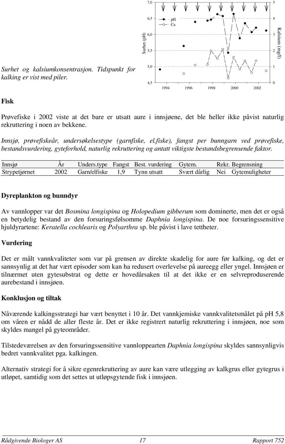 fiske), fangst per bunngarn ved prøvefiske, bestandsvurdering, gyteforhold, naturlig rekruttering og antatt viktigste bestandsbegrensende faktor. Innsjø År Unders.type Fangst Best. vurdering Gytem.