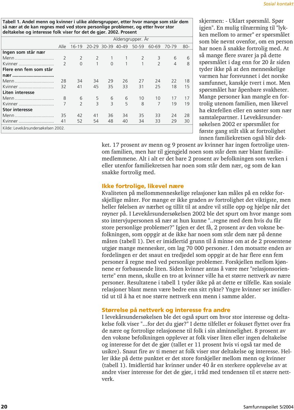 gjør. 2002. Prosent Aldersgrupper. År Alle 16-19 20-29 30-39 40-49 50-59 60-69 70-79 80- Ingen som står nær Menn... 2 2 2 1 1 2 3 6 6 Kvinner... 2 0 1 0 1 1 2 4 8 Flere enn fem som står nær... Menn... 28 34 34 29 26 27 24 22 18 Kvinner.