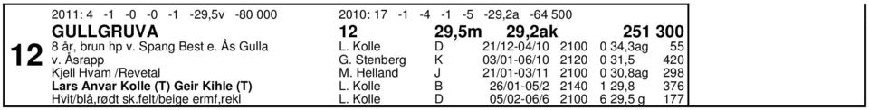 Åsrapp jell Hvam /Revetal ars Anvar olle (T) Geir ihle (T) Hvit/blå,rødt