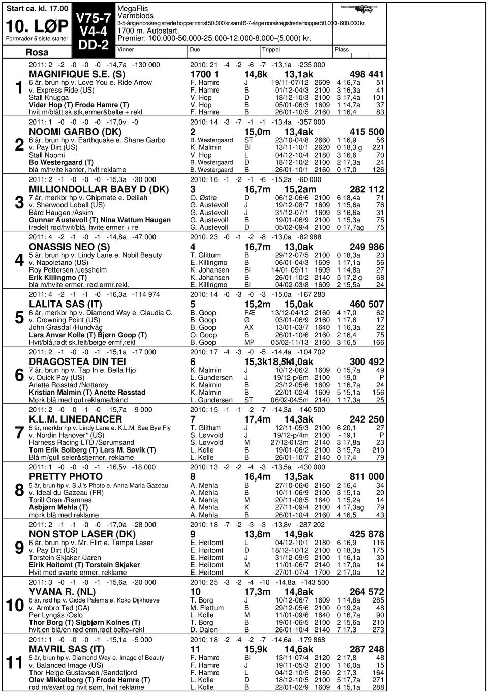 Express Ride (US) Stall nugga Vidar Hop (T) rode Hamre (T) hvit m/blått sk.stk,ermer&belte + rekl. Hamre. Hamre. Hamre /-0/ 0/-0/ /-0/ 0/0-0/ /0-0/ 0: -0-0 -0-0 -,0v -0 00: - - - - -,a - 000 0,a,a,a,a, NOOI GARO (),0m,ak 00 år, brun hp v.