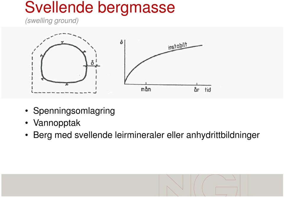 Vannopptak Berg med svellende