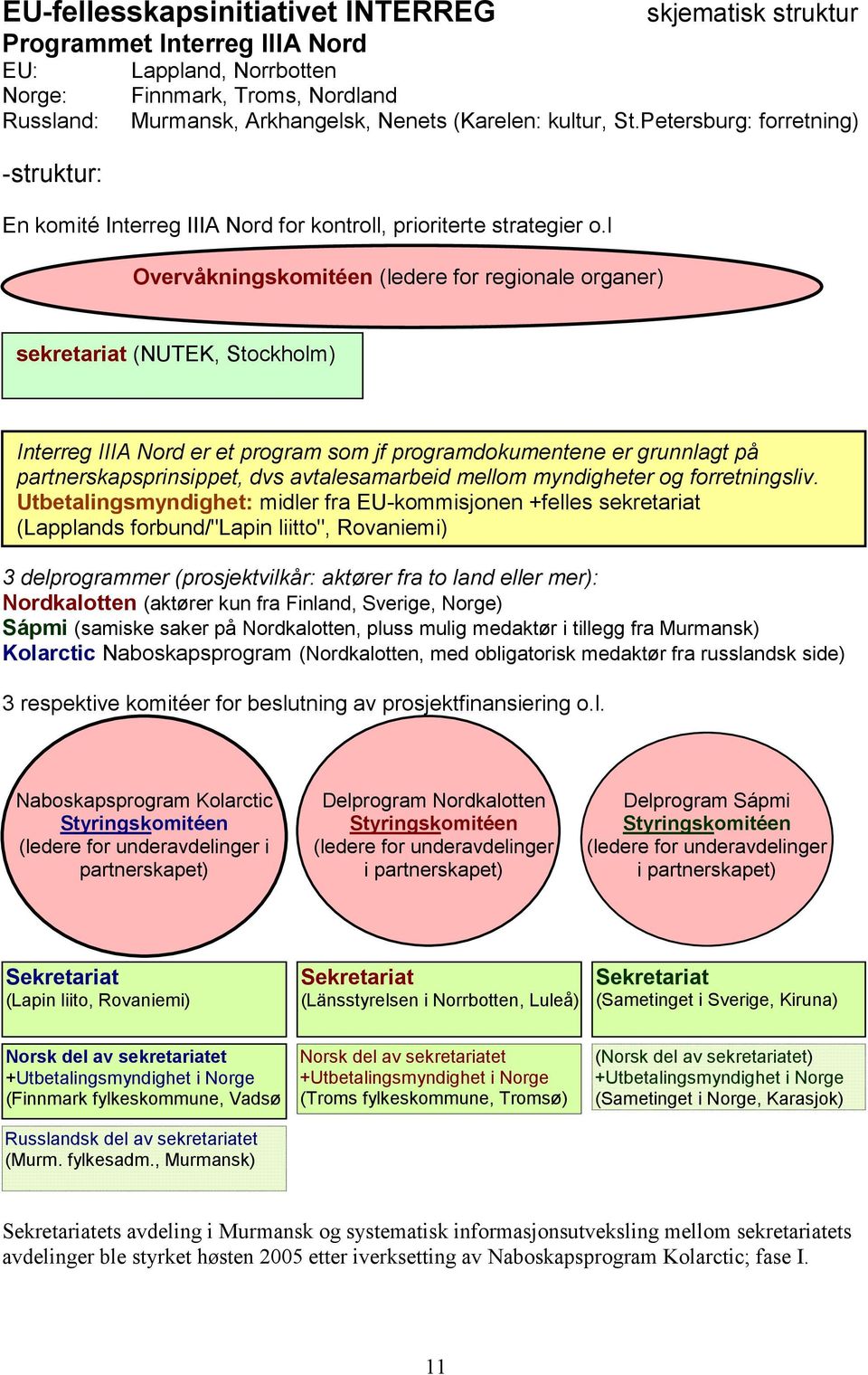 l Overvåkningskomitéen (ledere for regionale organer) sekretariat (NUTEK, Stockholm) Interreg IIIA Nord er et program som jf programdokumentene er grunnlagt på partnerskapsprinsippet, dvs