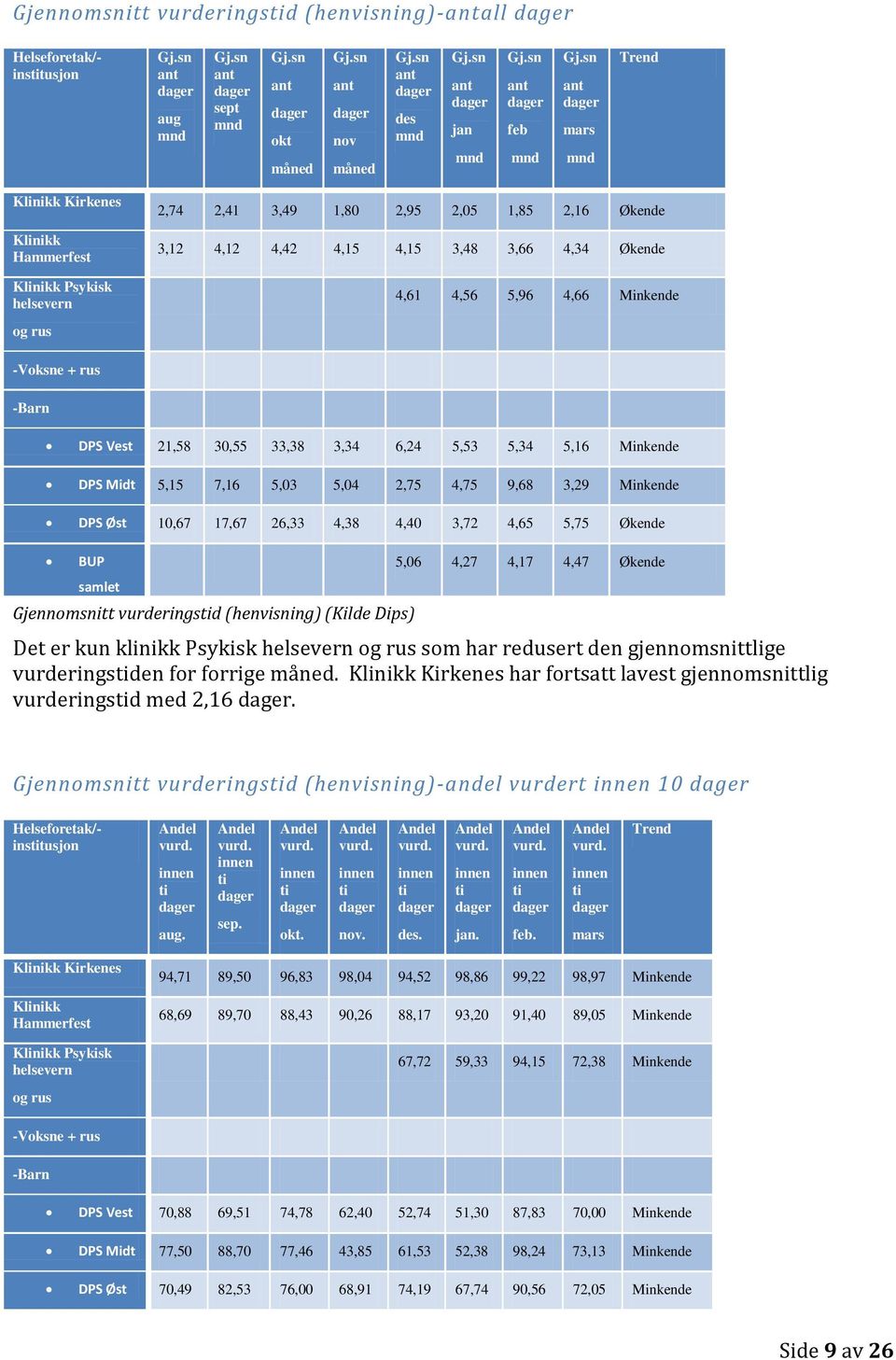 sn ant dager mars mnd Trend Klinikk Kirkenes Klinikk Hammerfest Klinikk Psykisk helsevern 2,74 2,41 3,49 1,80 2,95 2,05 1,85 2,16 Økende 3,12 4,12 4,42 4,15 4,15 3,48 3,66 4,34 Økende 4,61 4,56 5,96
