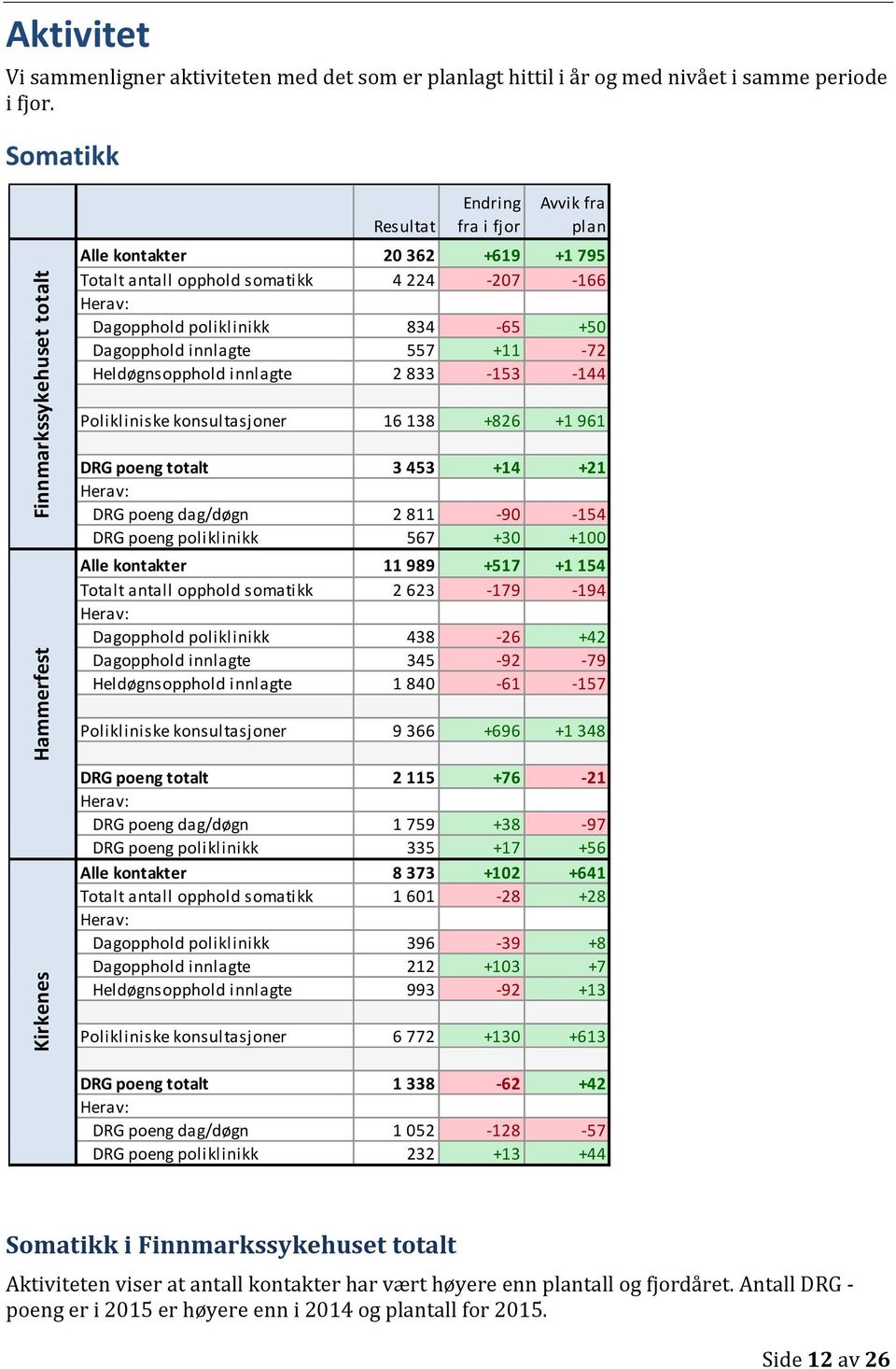 poliklinikk 834-65 +50 Dagopphold innlagte 557 +11-72 Heldøgnsopphold innlagte 2 833-153 -144 Polikliniske konsultasjoner 16 138 +826 +1 961 DRG poeng totalt 3 453 +14 +21 Herav: DRG poeng dag/døgn 2