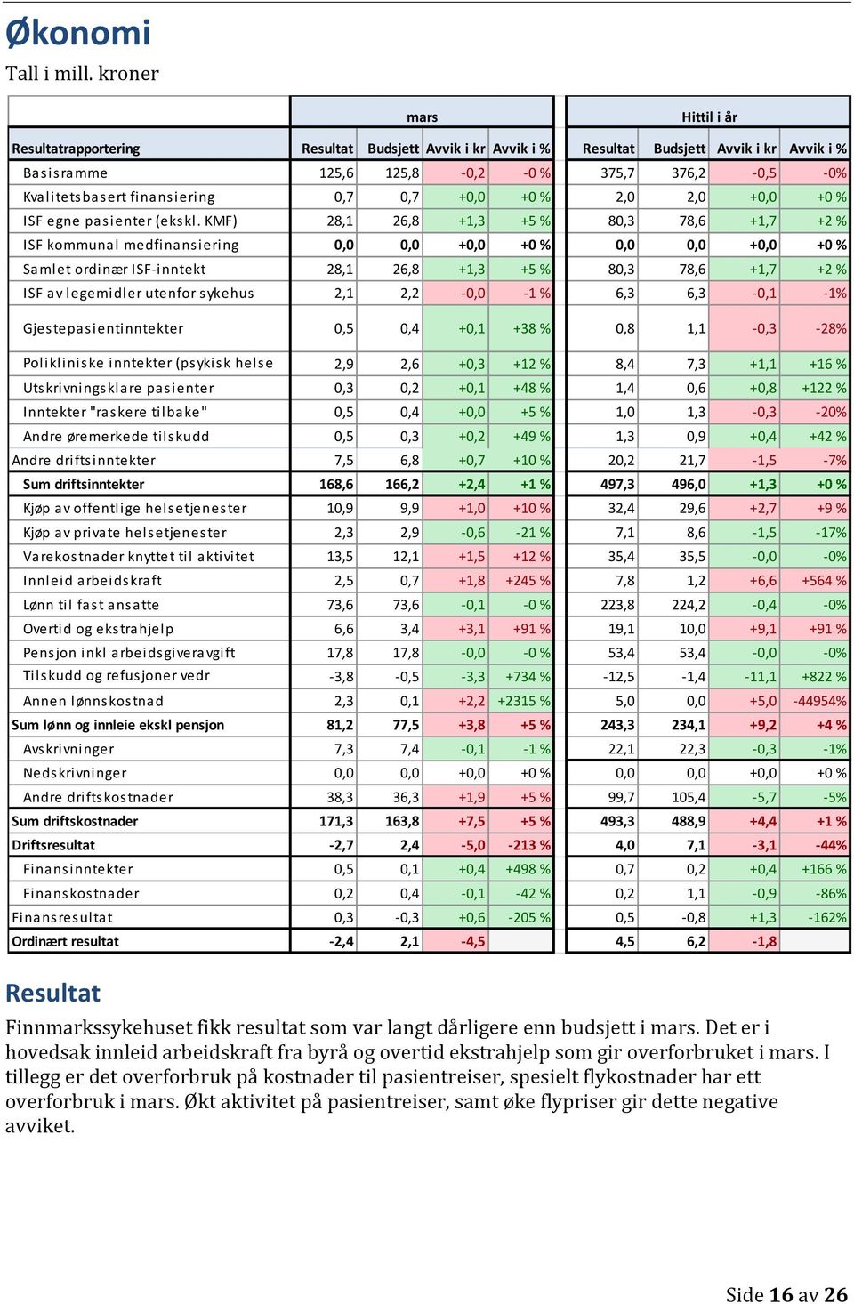 finansiering 0,7 0,7 +0,0 +0 % 2,0 2,0 +0,0 +0 % ISF egne pasienter (ekskl.